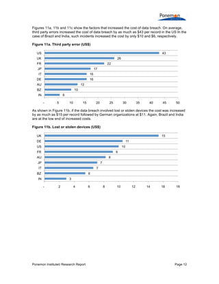 Figures 11a, 11b and 11c show the factors that increased the cost of data breach. On average,
third party errors increased the cost of data breach by as much as $43 per record in the US In the
case of Brazil and India, such incidents increased the cost by only $10 and $6, respectively.
Figure 11a. Third party error (US$)
43

US
26

UK
FR

22
17

JP
IT

16
16

DE
12

AU
BZ

10
6

IN
-

5

10

15

20

25

30

35

40

45

50

As shown in Figure 11b, if the data breach involved lost or stolen devices the cost was increased
by as much as $15 per record followed by German organizations at $11. Again, Brazil and India
are at the low end of increased costs.
Figure 11b. Lost or stolen devices (US$)
15

UK
11

DE
US

10

FR

9
8

AU
7

JP
7

IT
6

BZ
3

IN
-

2

4

Ponemon Institute© Research Report

6

8

10

12

14

16

18

Page 12

 