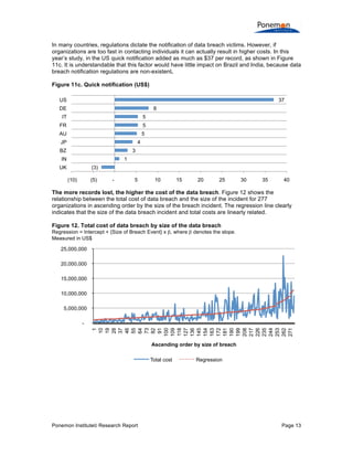 In many countries, regulations dictate the notification of data breach victims. However, if
organizations are too fast in contacting individuals it can actually result in higher costs. In this
year’s study, in the US quick notification added as much as $37 per record, as shown in Figure
11c. It is understandable that this factor would have little impact on Brazil and India, because data
breach notification regulations are non-existent.
Figure 11c. Quick notification (US$)
US

37

DE

8

IT

5

FR

5

AU

5

JP

4

BZ

3

IN

1

UK

(3)
(10)

(5)

-

5

10

15

20

25

30

35

40

The more records lost, the higher the cost of the data breach. Figure 12 shows the
relationship between the total cost of data breach and the size of the incident for 277
organizations in ascending order by the size of the breach incident. The regression line clearly
indicates that the size of the data breach incident and total costs are linearly related.
Figure 12. Total cost of data breach by size of the data breach
Regression = Intercept + {Size of Breach Event} x β, where β denotes the slope.
Measured in US$

25,000,000
20,000,000
15,000,000
10,000,000
5,000,000

1
10
19
28
37
46
55
64
73
82
91
100
109
118
127
136
145
154
163
172
181
190
199
208
217
226
235
244
253
262
271

-

Ascending order by size of breach
Total cost

Ponemon Institute© Research Report

Regression

Page 13

 