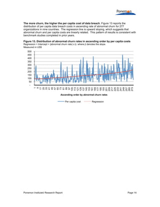 The more churn, the higher the per capita cost of data breach. Figure 13 reports the
distribution of per capita data breach costs in ascending rate of abnormal churn for 277
organizations in nine countries. The regression line is upward sloping, which suggests that
abnormal churn and per capita costs are linearly related. This pattern of results is consistent with
benchmark studies completed in prior years.
Figure 13. Distribution of abnormal churn rates in ascending order by per capita costs
Regression = Intercept + {abnormal churn rate) x β, where β denotes the slope.
Measured in US$

1
9
17
25
33
41
49
57
65
73
81
89
97
105
113
121
129
137
145
153
161
169
177
185
193
201
209
217
225
233
241
249
257
265
273

500
450
400
350
300
250
200
150
100
50
-

Ascending order by abnormal churn rates
Per capita cost

Ponemon Institute© Research Report

Regression

Page 14

 
