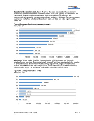 Detection and escalation costs. Figure 15 shows the costs associated with detection and
escalation of data breach incidents for nine countries. Such costs typically include forensic and
investigative activities, assessment and audit services, crisis team management, and
communications to executive management and board of directors. As noted, German companies
experienced the highest detection and escalation costs and Brazil and India experienced the
lowest cost.
Figure 15. Average detection and escalation costs
Measured in US$

1,316,526

DE

1,189,391

AU
FR

953,094
818,996

IT
JP

738,009
699,018

UK
395,262

US
IN

359,406

BZ

358,478
-

200,000

400,000

600,000

800,000

1,000,000

1,200,000

1,400,000

Notification costs. Figure 16 reports the distribution of costs associated with notification
activities for nine countries. Such costs typically include IT activities associated with the creation
of contact databases, determination of all regulatory requirements, engagement of outside
experts, postal expenditures, secondary contacts to mail or email bounce-backs and inbound
communication set-up. The US sample experienced the highest notification cost.
Figure 16. Average notification costs
Measured in US$

US

565,020

DE

353,927

UK

244,669

AU

219,986

FR

145,739

IT

73,115

JP

71,454

BZ

53,063

IN

22,232
-

100,000

200,000

Ponemon Institute© Research Report

300,000

400,000

500,000

600,000

Page 16

 