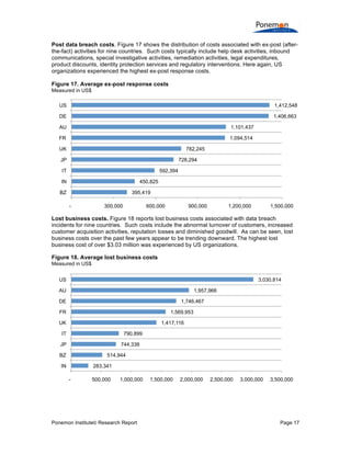 Post data breach costs. Figure 17 shows the distribution of costs associated with ex-post (afterthe-fact) activities for nine countries. Such costs typically include help desk activities, inbound
communications, special investigative activities, remediation activities, legal expenditures,
product discounts, identity protection services and regulatory interventions. Here again, US
organizations experienced the highest ex-post response costs.
Figure 17. Average ex-post response costs
Measured in US$

US

1,412,548

DE

1,406,663

AU

1,101,437

FR

1,094,514
782,245

UK

728,294

JP
592,394

IT
IN

450,825
395,419

BZ
-

300,000

600,000

900,000

1,200,000

1,500,000

Lost business costs. Figure 18 reports lost business costs associated with data breach
incidents for nine countries. Such costs include the abnormal turnover of customers, increased
customer acquisition activities, reputation losses and diminished goodwill. As can be seen, lost
business costs over the past few years appear to be trending downward. The highest lost
business cost of over $3.03 million was experienced by US organizations.
Figure 18. Average lost business costs
Measured in US$

US

3,030,814

AU

1,957,966

DE

1,746,467

FR

1,569,953

UK

1,417,116

IT

790,899

JP

744,338

BZ

514,944

IN

283,341
-

500,000

1,000,000

Ponemon Institute© Research Report

1,500,000

2,000,000

2,500,000

3,000,000

3,500,000

Page 17

 