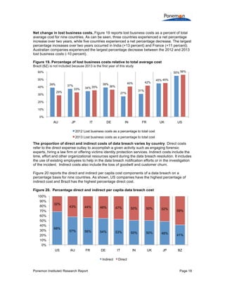 Net change in lost business costs. Figure 19 reports lost business costs as a percent of total
average cost for nine countries. As can be seen, three countries experienced a net percentage
increase over two years, while five countries experienced a net percentage decrease. The largest
percentage increases over two years occurred in India (+13 percent) and France (+11 percent).
Australian companies experienced the largest percentage decrease between the 2012 and 2013
lost business costs (-10 percent).
Figure 19. Percentage of lost business costs relative to total average cost
Brazil (BZ) is not included because 2013 is the first year of this study
55% 56%

60%
50%
40%
30%

39%

37%
29%

33%

34% 35%

39%

42%

40%

36%

45% 45%

31%

27%

20%
10%
0%

AU

JP

IT

DE

IN

FR

UK

US

2012 Lost business costs as a percentage to total cost
2013 Lost business costs as a percentage to total cost

The proportion of direct and indirect costs of data breach varies by country. Direct costs
refer to the direct expense outlay to accomplish a given activity such as engaging forensic
experts, hiring a law firm or offering victims identity protection services. Indirect costs include the
time, effort and other organizational resources spent during the data breach resolution. It includes
the use of existing employees to help in the data breach notification efforts or in the investigation
of the incident. Indirect costs also include the loss of goodwill and customer churn.
Figure 20 reports the direct and indirect per capita cost components of a data breach on a
percentage basis for nine countries. As shown, US companies have the highest percentage of
indirect cost and Brazil has the highest percentage direct cost.
Figure 20. Percentage direct and indirect per capita data breach cost
100%
90%
80%
70%
60%
50%
40%
30%
20%
10%
0%

32%

68%

US

43%

57%

AU

44%

46%

47%

50%

50%

52%

56%

54%

53%

50%

50%

48%

FR

DE

IT

IN

UK

JP

Indirect
Ponemon Institute© Research Report

59%

41%

BZ

Direct
Page 18

 