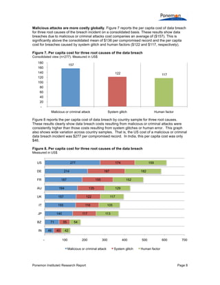 Malicious attacks are more costly globally. Figure 7 reports the per capita cost of data breach
for three root causes of the breach incident on a consolidated basis. These results show data
breaches due to malicious or criminal attacks cost companies an average of ($157). This is
significantly above the consolidated mean of $136 per compromised record and the per capita
cost for breaches caused by system glitch and human factors ($122 and $117, respectively).
Figure 7. Per capita cost for three root causes of the data breach
Consolidated view (n=277). Measured in US$

180

157

160
140

122

117

System glitch

Human factor

120
100
80
60
40
20
Malicious or criminal attack

Figure 8 reports the per capita cost of data breach by country sample for three root causes.
These results clearly show data breach costs resulting from malicious or criminal attacks were
consistently higher than those costs resulting from system glitches or human error. This graph
also shows wide variation across country samples. That is, the US cost of a malicious or criminal
data breach incident was $277 per compromised record. In India, this per capita cost was only
$46.
Figure 8. Per capita cost for three root causes of the data breach
Measured in US$

US

277

DE

174

214

FR

187

187
164

UK

157

IT

155

152

122
116

135

140

BZ

71

IN

46
-

117
55

40

182

155

AU

JP

159

129
117
105
113

54

42
100

200

300

Malicious or criminal attack

Ponemon Institute© Research Report

400
System glitch

500

600

700

Human factor

Page 8

 