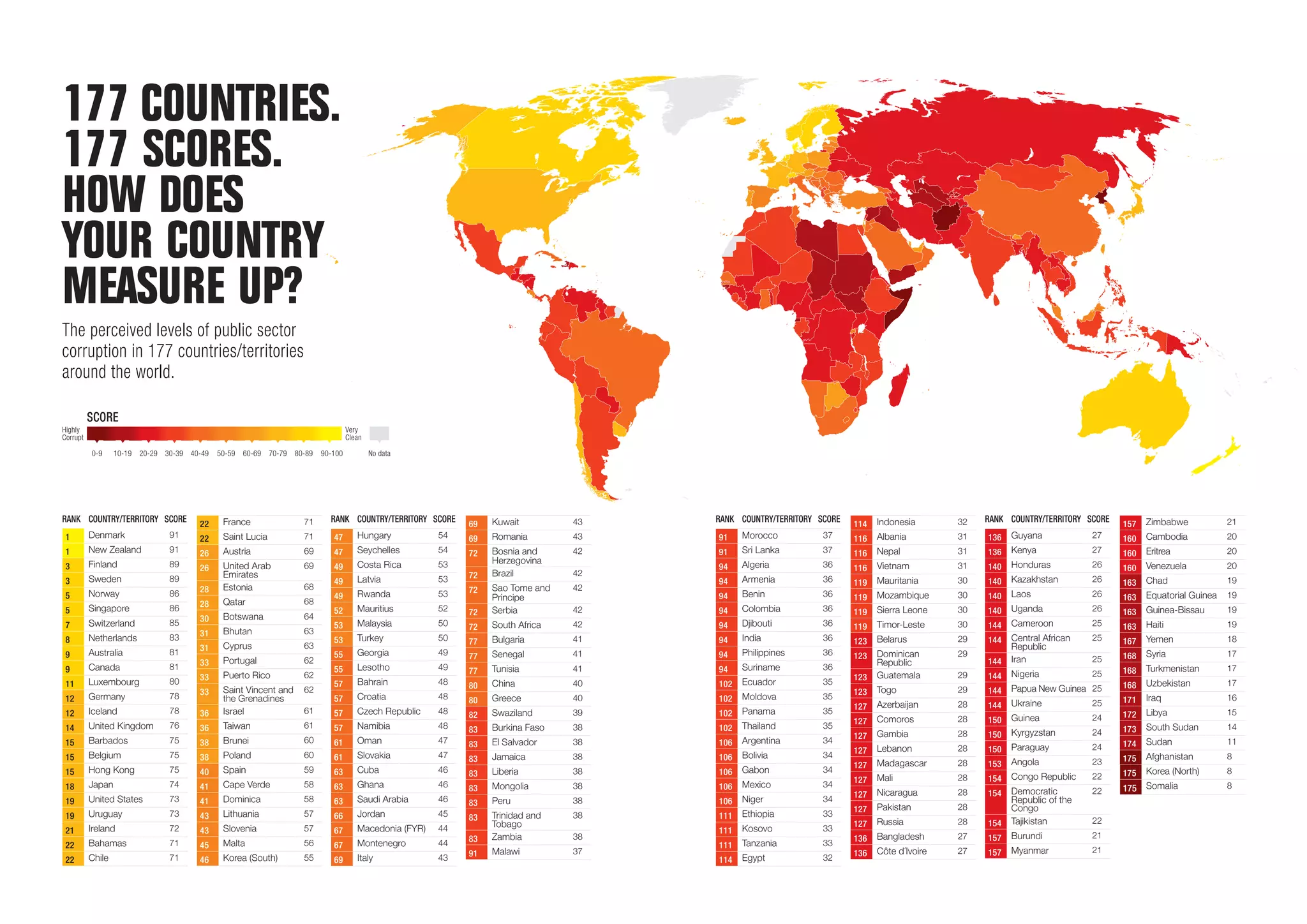 177 COUNTRIES.
177 SCORES.
HOW DOES
YOUR COUNTRY
MEASURE UP?
The perceived levels of public sector
corruption in 177 countries/territories
around the world.
SCORE
Highly
Corrupt

Very
Clean
0-9

10-19

20-29 30-39 40-49

RANK COUNTRY/TERRITORY SCORE
1

Denmark

91

1

New Zealand

91

3

Finland

89

3

Sweden

89

5

Norway

86

5

Singapore

86

7

Switzerland

85

8

Netherlands

83

9

Australia

81

9

Canada

81

11

Luxembourg

80

12

Germany

78

12

Iceland

78

14

United Kingdom

76

15

Barbados

75

15

Belgium

75

15

Hong Kong

75

18

Japan

74

19

United States

19

50-59

60-69

70-79

80-89

22

France

71

22

Saint Lucia

71

90-100

No data

RANK COUNTRY/TERRITORY SCORE
47

Hungary

54
54

69

Kuwait

43

69

Romania

43

26

Austria

69

47

Seychelles

26

69

49

Costa Rica

53

49

Latvia

53

72

28

United Arab
Emirates
Estonia
Qatar

68

49

Rwanda

72

28

53

30

Botswana

64

52

Mauritius

52

31

Bhutan

63

53

Malaysia

50

31

Cyprus

63

53

Turkey

50

33

Portugal

62

55

Georgia

49

33

Puerto Rico

62

55

Lesotho

49

33

62

57

Bahrain

57

Croatia

48

36

Saint Vincent and
the Grenadines
Israel

48

57

Czech Republic

48

36

Taiwan

61

57

Namibia

48

38

Brunei

60

61

Oman

47

38

Poland

60

61

Slovakia

47

40

Spain

59

63

Cuba

46

41

Cape Verde

58

63

Ghana

46

73

41

Dominica

58

63

Saudi Arabia

46

83

Peru

Uruguay

73

43

Lithuania

57

66

Jordan

45

83

21

Ireland

72

43

Slovenia

57

67

Macedonia (FYR)

44

22

Bahamas

71

45

Malta

56

67

Montenegro

44

83

Trinidad and
Tobago
Zambia

22

Chile

71

46

Korea (South)

55

69

Italy

43

91

Malawi

37

68

61

Bosnia and
Herzegovina
Brazil

42

42

72

Sao Tome and
Principe
Serbia

72

South Africa

42

72

42

42

RANK COUNTRY/TERRITORY SCORE
91

Morocco

37

91

Sri Lanka

37

94

Algeria

36

94

Armenia

36

94

Benin

36

94

Colombia

36

94

Djibouti

36

77

Bulgaria

41

94

India

36

77

Senegal

41

94

Philippines

36

77

Tunisia

41

94

Suriname

36

80

China

40

102

Ecuador

35

80

Greece

40

102

Moldova

35

82

Swaziland

39

102

Panama

35

83

Burkina Faso

38

102

Thailand

35

83

El Salvador

38

106

Argentina

34

83

Jamaica

38

106

Bolivia

34

83

Liberia

38

106

Gabon

34

83

Mongolia

38

106

Mexico

34

38

106

Niger

34

38

111

Ethiopia

33

111

Kosovo

33

111

Tanzania

33

114

Egypt

32

38

114

Indonesia

32

116

Albania

31

RANK COUNTRY/TERRITORY SCORE

157

Zimbabwe

21

136

Guyana

27

160

Cambodia

20

27

160

Eritrea

20
20

116

Nepal

31

136

Kenya

116

Vietnam

31

140

Honduras

26

160

Venezuela

119

Mauritania

30

140

Kazakhstan

26

163

Chad

19

163

Equatorial Guinea

19
19

119

Mozambique

30

140

Laos

26

119

Sierra Leone

30

140

Uganda

26

163

Guinea-Bissau

119

Timor-Leste

30

144

Cameroon

25

163

Haiti

19

144

167

Yemen

18

144

Central African
Republic
Iran

25
25

168

Syria

17
17

123

Belarus

29

123

29

123

Dominican
Republic
Guatemala

29

144

Nigeria

25

168

Turkmenistan

123

Togo

29

144

Papua New Guinea 25

168

Uzbekistan

17

127

Azerbaijan

28

144

Ukraine

25

171

Iraq

16

127

Comoros

28

150

Guinea

24

172

Libya

15

127

Gambia

28

150

Kyrgyzstan

24

173

South Sudan

14

127

Lebanon

28

150

Paraguay

24

174

Sudan

11

127

Madagascar

28

153

Angola

23

175

Afghanistan

8

127

Mali

28

154

Congo Republic

22

175

Korea (North)

8

127

Nicaragua

28

154

22

175

8

127

Pakistan

28

127

Russia

28

154

Democratic
Republic of the
Congo
Tajikistan

Somalia

136

Bangladesh

27

157

Burundi

21

136

Côte d´Ivoire

27

157

Myanmar

21

22

 