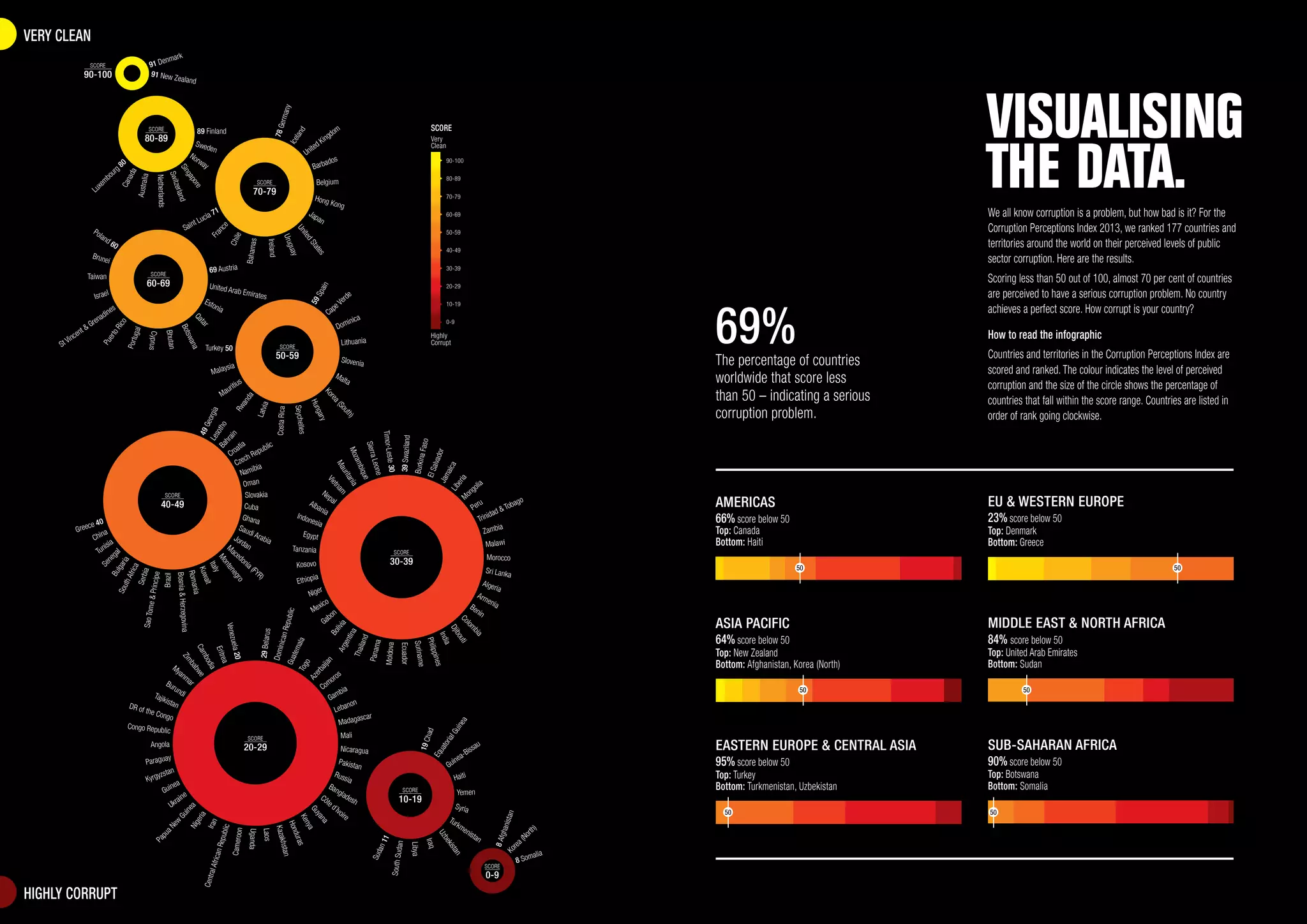 VERY CLEAN
rk
enma
91 D
91 New Z
ealand

SCORE

VISUALISING
THE DATA.

e
nc

Bahamas

Chi

59
Spa
in

50-59

ia
Ethiop
r
Nige

or
a

a

Jam

aic

a Faso

lvad

El Sa

Lib

Domin
ican R
epubli
Gua
c
tem
ala
Tog
o
Az
erb
aij
an
Bo
livi
Arg
a
ent
ina
Tha
iland
Panam
a
Moldova

29 Belarus

bia
lom
Co
uti
bo
Dji
a
Indi
pines
Philip

Ecuador

Suriname

bia
Gam
non
Leba
ascar
Madag

SCORE

Yemen

10-19

an

50

tan

ghan

11
an

South Sud

nis

tan

kis

Iraq

Sud

me

be

Cameroon

Tur
k

istan

Syria
Uz

ublic

Top: Turkey
Bottom: Turkmenistan, Uzbekistan

Haiti

Libya

an Re
p

95% score below 50

G

na

Iran

a

84% score below 50
Top: United Arab Emirates
Bottom: Sudan
50

ea
19 C
had
Eq
ua
tor
ial
Gu
in

Pakista
n
Rus
sia
Ban
gla
des
Cô
h
te
d´I
vo
ire

EASTERN EUROPE & CENTRAL ASIA

au

iss

a-B

e
uin

ya

s

l Afric

Top: New Zealand
Bottom: Afghanistan, Korea (North)
50

ya

hstan

dura

Centr
a

64% score below 50

8 Af

a

ine

50

MIDDLE EAST & NORTH AFRICA

ASIA PACIFIC

ros

Nicaragua

Ken

eri

n

Mali

Hon

Laos

Nig

Alge
ria
Arm
enia
Be
nin

Gu

Gu

50

a

mo

SCORE

Top: Denmark
Bottom: Greece

Morocco

bo

20-29

23% score below 50

Top: Canada
Bottom: Haiti

Sri Lank

o

Co

di

ew

39 Swaziland

SCORE

30-39

Kosovo

Kazak

aN

Burkin

Costa Rica

ia

nd

Latv

49
G
Les eorgia
Ba otho
hr
ain
Rw
a
Brazil

Tanzania

EU & WESTERN EUROPE

66% score below 50

Malawi

Ga

Uganda

pu

o
u
bag
Per
& To
idad
Trin
ia
Zamb

Egypt

y
Paragua
zstan
y
Kyrg
nea
Gui
ne
rai
Uk

Pa

30

Leone
ique

Timor-Leste

Sierra

m

nesia

the Co
ngo
Congo Republ
ic

HIGHLY CORRUPT

ia

l

a

oli

ng

Mo

a

xic

r

Angola

tan

uri

Ma
ani

amb

Moz

Bu
lga
Sou
th A ria
fric
a
Serb
ia
Sao Tom
e & Prin
cipe

)
tna

DR of

stan

pa

Me

ma

run

Tajik
i

Vie

gro
ela 20
ne
Venezu
nte
ea
Mo
Eritr
y
Ital
ia
ait
bod
Kuw
Cam bwe
ia
ba
Roman
Zim
na
Bosnia & Herzegovi
an

Bu

Ne

Alb

Indo

Sau
di A
rabi
Jor
a
dan
Ma
ce
do
nia
(FY
R)

My

uth

y

Gree

(So

gar

40-49

rea

a

Ko

Seychelles

Hun

Slovakia
Cuba
Ghana

Countries and territories in the Corruption Perceptions Index are
scored and ranked. The colour indicates the level of perceived
corruption and the size of the circle shows the percentage of
countries that fall within the score range. Countries are listed in
order of rank going clockwise.

AMERICAS

lta

a
ic
ati
ubl
Cro h Rep
c
Cze
ibia
Nam
Oman

How to read the infographic

The percentage of countries
worldwide that score less
than 50 – indicating a serious
corruption problem.

Ma

s

itiu

SCORE

Highly
Corrupt

Slovenia

ia

s
Malay

ce 40
na
Chi
isia
Tun gal
ne
Se

0-9

Lithuania

SCORE

69%

10-19

eri

Fra

le

Can
ada
Australi
a
gal

ico

Ve

inica

r

Portu

pe

rde

Dom

ur
Ma

Scoring less than 50 out of 100, almost 70 per cent of countries
are perceived to have a serious corruption problem. No country
achieves a perfect score. How corrupt is your country?	

20-29

Ca

ta
Qa

ert
oR

ates

Turkey 50

na

Pu

es

rab Emir

onia

Cyprus

Vi

40-49
30-39

United A
Est

50-59

tat

60-69

swa
Bot

ren

&G

We all know corruption is a problem, but how bad is it? For the
Corruption Perceptions Index 2013, we ranked 177 countries and
territories around the world on their perceived levels of public
sector corruption. Here are the results.	

60-69

dS

69 Austria

SCORE

Bhutan

St

nt
nce

70-79

Kong

ite
Un

ei

s

80-89

an

Brun

ne
adi

Hong

Jap

0

l
Israe

90-100

Belgium

71

ucia

d6

Taiwan

ados

SCORE

70-79

Ireland

lan

Very
Clean

e

it
Un

uay
Urug

Po

in
dK

Barb

nt L

Sai

SCORE

om

gd

ay

re
po
ga
Sin
nd
zerla
Swit

xe

Lu

en

rw

Netherlands

mb

Swed

No

0
g8

r
ou

Ic e

89 Finland

80-89

l an
d

SCORE

78 G
e

rman
y

90-100

SCORE

0-9

r

No

a(

re
Ko

th)

alia

8 Som

SUB-SAHARAN AFRICA
90% score below 50
Top: Botswana
Bottom: Somalia
50

 