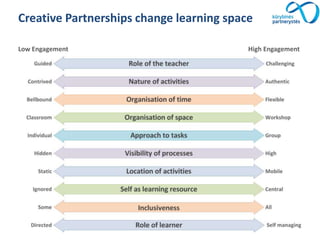Creative Partnerships change learning space
Low Engagement High Engagement
 