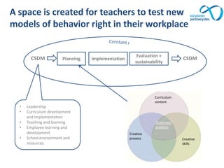 CSDM CSDMPlanning Implementation
Evaluation +
sustainability
• Leadership
• Curriculum development
and implementation
• Teaching and learning
• Employee learning and
development
• School environment and
resources
A space is created for teachers to test new
models of behavior right in their workplace
Curriculum
content
Challenge/
problem
Creative
process Creative
skills
 