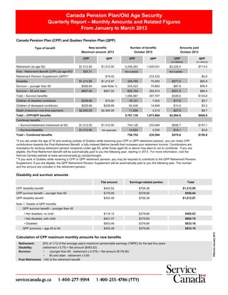 Canada Pension Plan/Old Age Security
                            Quarterly Report – Monthly Amounts and Related Figures
                                         From January to March 2013

Canada Pension Plan (CPP) and Quebec Pension Plan (QPP)

                Type of benefit                        New benefits                       Number of benefits                       Amounts paid
                                                   Maximum amount, 2013                     October 2012                           October 2012

                                                    CPP                QPP               CPP                   QPP           CPP                       QPP
                                                                                                                          (in millions)             (in millions)

Retirement (at age 65)                           $1,012.50        $1,012.50          4,248,263            1,520,031     $2,229.4                      $713.4
Post - Retirement Benefit (CPP) (at age 65)*        $25.31                           Not available                      Not available

Retirement Pension Supplement (QPP)**                                 $19.42                               272,432                                        $4.6
Disability                                       $1,212.90        $1,212.87            329,790                 70,583     $277.5                        $65.9
Survivor – younger than 65                         $556.64        (see Note 1)         234,423                 74,893       $87.9                       $48.4
Survivor – 65 and older                            $607.50          $607.50            822,164             282,814        $251.5                        $86.4
Total – Survivor benefits                                                            1,056,587             357,707        $339.4                      $134.8
Children of disabled contributor                   $228.66            $72.60             78,121                 7,502       $17.6                         $0.7
Children of deceased contributor                   $228.66          $228.66              62,448                14,648       $14.0                         $3.3
Death (maximum one-time payment)                 $2,500.00        $2,500.00              11,930                 3,513       $27.0                         $8.7
Total – CPP/QPP benefits                                                             5,787,139            1,973,984     $2,904.9                      $926.8
Combined benefits
  • Survivor/retirement (retirement at 65)       $1,012.50        $1,012.50            744,128             233,064        $556.7                      $157.1
  • Survivor/disability                          $1,212.90         Not applicable        14,624                 2,530       $14.1                         $2.8
Total – Combined benefits                                                              758,752             235,594        $570.8                      $159.9

*If you are under the age of 70 and working outside of Québec while receiving your CPP or QPP retirement pension, you can make CPP
contributions towards the Post-Retirement Benefit, a fully indexed lifetime benefit that increases your retirement income. Contributions are
mandatory for working retirement pension recipients under age 65, while those aged 65 or above may elect to not to contribute. If you are
eligible, the Post-Retirement Benefit will be automatically paid to you the following year, starting in 2013. For more information, visit the
Service Canada website at www.servicecanada.gc.ca/cppchanges.
**If you work in Québec while receiving a CPP or QPP retirement pension, you may be required to contribute to the QPP Retirement Pension
Supplement. If you are eligible, the QPP Retirement Pension Supplement will be automatically paid to you the following year. The number
and the amount are included in the retirement pension.

Disability and survivor amounts

                                                                  Flat amount            Earnings-related portion                          Total

CPP disability benefit                                              $453.52                          $759.38                            $1,212.90
CPP survivor benefit – younger than 65                              $176.95                          $379.69                              $556.64
QPP disability benefit                                              $453.49                          $759.38                            $1,212.87

Note 1: Details of QPP benefits
     QPP survivor benefit – younger than 45
       • Not disabled, no child                                     $116.14                          $379.69                              $495.83
       • Not disabled, with child                                   $421.07                          $379.69                              $800.76
       • Disabled                                                   $453.49                          $379.69                              $833.18
     QPP survivors – age 45 to 64                                   $453.49                          $379.69                              $833.18
                                                                                                                                                                    Effective January 2013




Calculation of CPP maximum monthly amounts for new benefits
  Retirement:      25% of 1/12 of the average year's maximum pensionable earnings (YMPE) for the last five years
  Disability:      (retirement x 0.75) + flat amount ($453.52)
  Survivor:         •     younger than 65: (retirement x 0.375) + flat amount ($176.95)
                    •    65 and older: retirement x 0.60
  Post Retirement: 1/40 of the retirement benefit
 