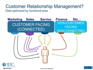 @mfauscette
8
Sales Finance Etc…ServiceMarketing
CUSTOMER FACING
(CONNECTED)
NON-CUSTOMER
FACING
(DISCONNECTED)
Customer R...