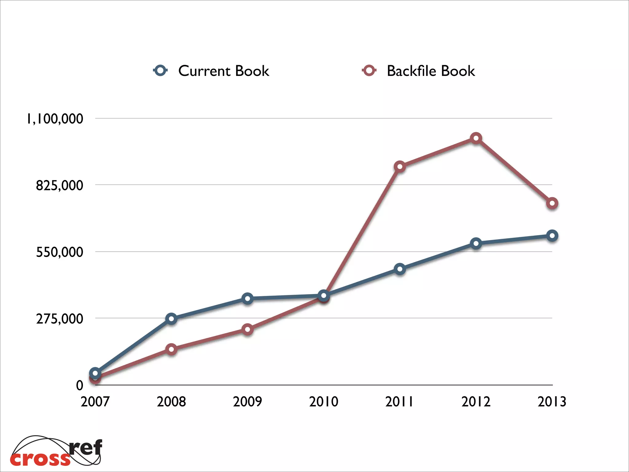 Current Book

Backﬁle Book

1,100,000

825,000

550,000

275,000

0
2007

2008

2009

2010

2011

2012

2013

 