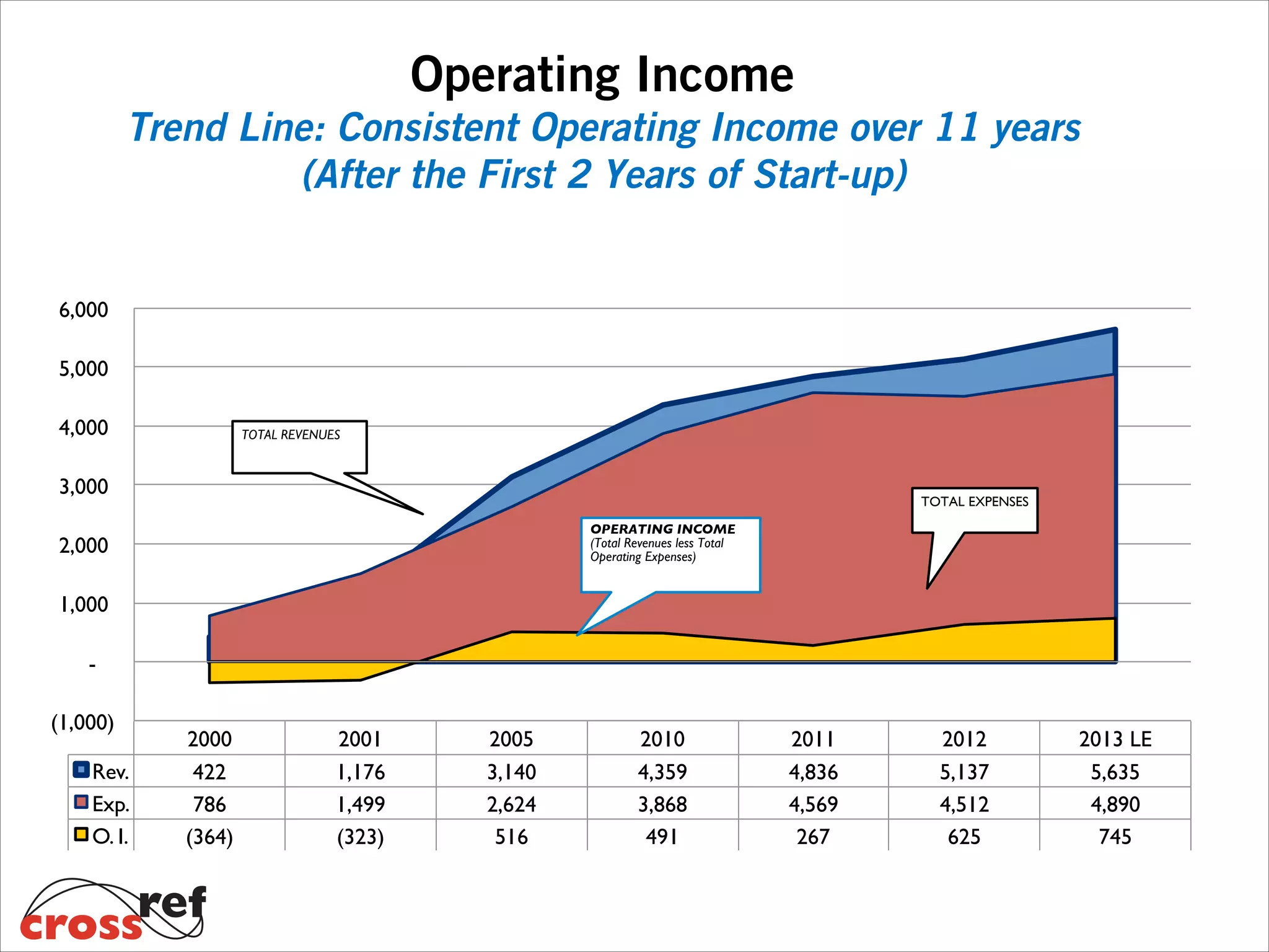 Operating Income

Trend Line: Consistent Operating Income over 11 years
(After the First 2 Years of Start-up)
6,000 !
5,000 !
4,000 !

TOTAL REVENUES!

3,000 !

TOTAL EXPENSES!
OPERATING INCOME
(Total Revenues less Total
Operating Expenses)!

2,000 !
1,000 !
- !
(1,000)!
Rev.!
Exp.!
O. I.!

2000!
422 !
786 !
(364)!

2001!
1,176 !
1,499 !
(323)!

2005!
3,140 !
2,624 !
516 !

2010!
4,359 !
3,868 !
491 !

2011!
4,836 !
4,569 !
267 !

2012!
5,137 !
4,512 !
625 !

2013 LE!
5,635!
4,890!
745!

 