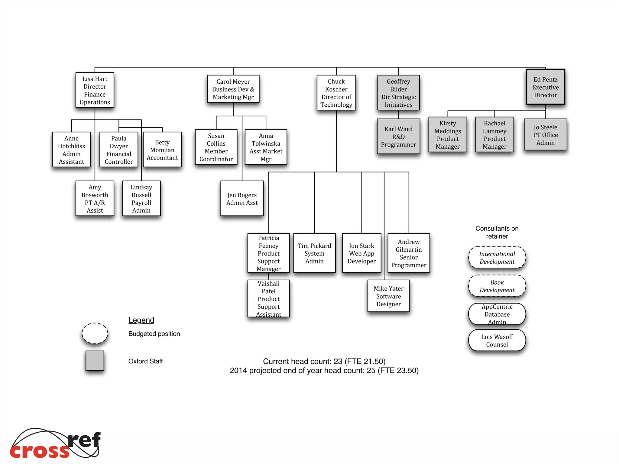 Lisa#Hart
Director#
Finance#
Operations

Anne#
Hotchkiss
Admin#
Assistant

Paula#
Dwyer#
Financial#
Controller

Amy#
Bosworth
PT#A/R#
Assist

Chuck#
Koscher
Director#of#
Technology

Carol#Meyer
Business#Dev#&#
Marketing#Mgr

Betty#
Momjian
Accountant

Lindsay#
Russell
Payroll#
Admin

Susan#
Collins
Member#
Coordinator

Karl#Ward
R&D#
Programmer

Anna#
Tolwinska
Asst#Market#
Mgr

Vaishali#
Patel
Product#
Support#
Assistant

Tim#Pickard
System#
Admin

Jon#Stark
Web#App#
Developer

Andrew#
Gilmartin
Senior#
Programmer

Mike#Yater
Software#
Designer

Budgeted position

Oxford Staff

Kirsty#
Meddings
Product#
Manager

Rachael#
Lammey
Product#
Manager#

Jen#Rogers
Admin#Asst

Patricia#
Feeney
Product#
Support#
Manager

Legend

Ed#Pentz
Executive#
Director

Geoffrey#
Bilder
Dir#Strategic#
Initiatives

Consultants on
retainer
International$
Development
Book$
Development
AppCentric
Database#
Admin
Lois#Wasoff
Counsel

Current head count: 23 (FTE 21.50)
2014 projected end of year head count: 25 (FTE 23.50)

Jo#Steele
PT#OfQice#
Admin

 