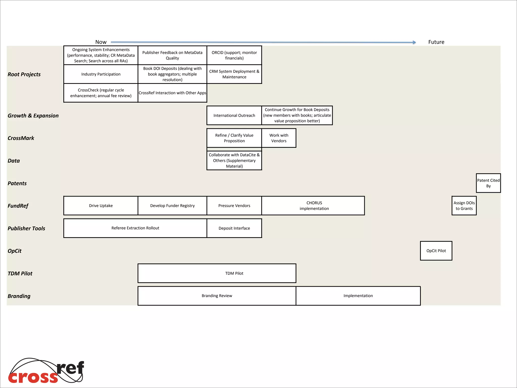 Now

Future

Ongoing-System-Enhancements(performance,-stability;-CR-MetaDataSearch;-Search-across-all-RAs)

ORCID-(support;-monitorfinancials)

Industry-Participation

Book-DOI-Deposits-(dealing-withbook-aggregators;-multipleresolution)

CRM-System-Deployment-&Maintenance

CrossCheck-(regular-cycleenhancement;-annual-fee-review)

Root$Projects

Publisher-Feedback-on-MetaDataQuality

CrossRef-Interaction-with-Other-Apps

Growth$&$Expansion

International-Outreach

Refine-/-Clarify-ValueProposition

CrossMark

Continue-Growth-for-Book-Deposits(new-members-with-books;-articulatevalue-proposition-better)
Work-withVendors

Collaborate-with-DataCite-&Others-(SupplementaryMaterial)

Data

Patent-CitedBy

Patents

FundRef

Publisher$Tools

Drive-Uptake

Develop-Funder-Registry

Referee-Extraction-Rollout

Pressure-Vendors

CHORUSimplementation

Assign-DOIsto-Grants

Deposit-Interface

OpCit

TDM$Pilot

Branding

OpCit-Pilot

TDM-Pilot

Branding-Review

Implementation

 