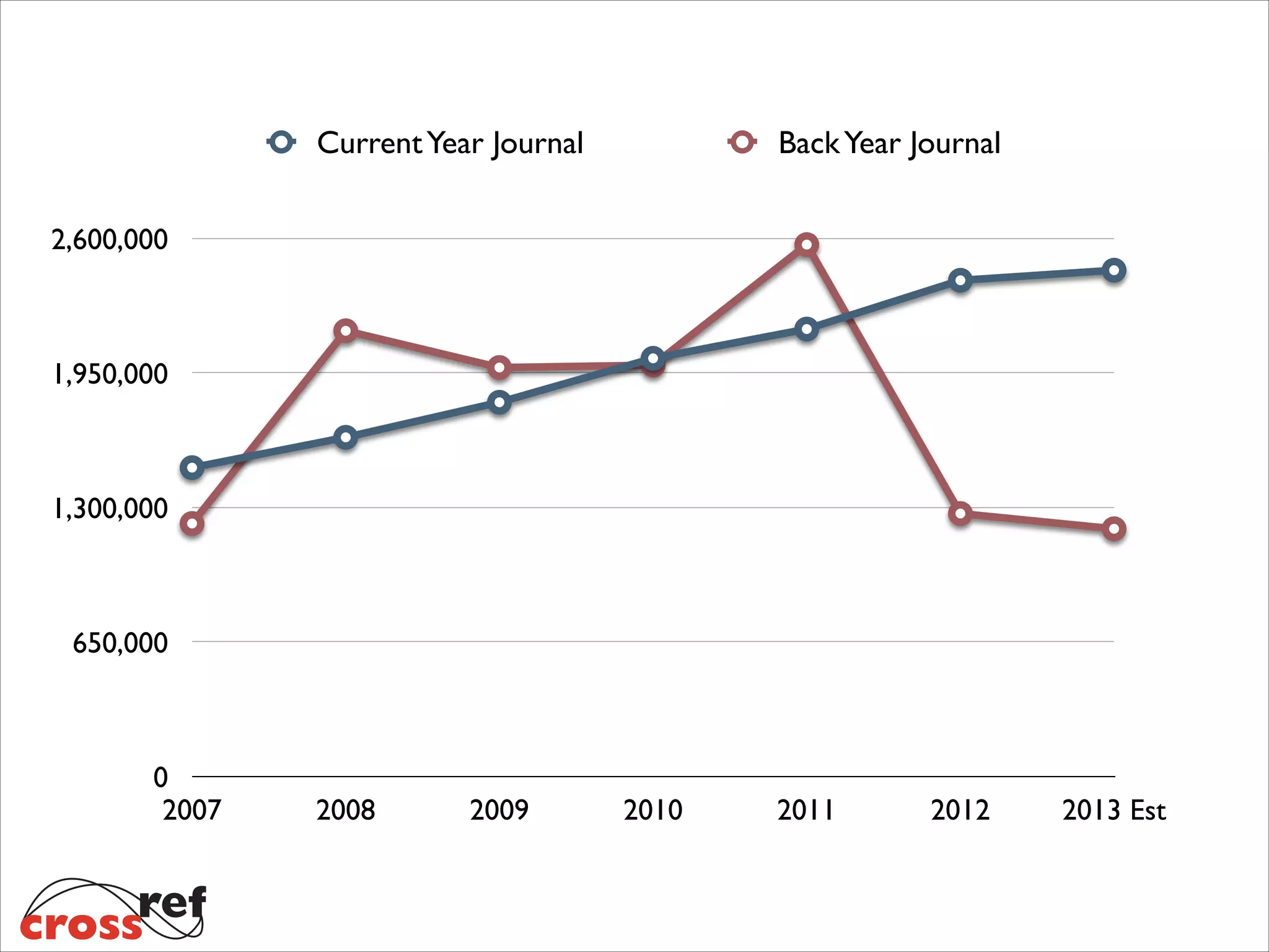 Current Year Journal

Back Year Journal

2,600,000

1,950,000

1,300,000

650,000

0
2007

2008

2009

2010

2011

2012

2013 Est

 