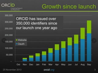 Growth since launch
350,000
300,000
250,000

ORCID has issued over
350,000 identifiers since
our launch one year ago

200,000
150,000

Website
Oauth

100,000
50,000
Oct
25 November 2013

Nov

Dec

Jan

Feb

Mar

orcid.org

Apr

May

Jun

Jul

Aug

Sep
3

 