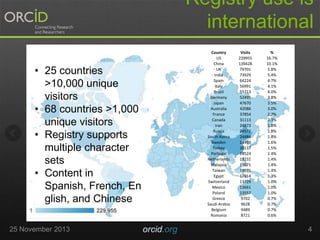 Registry use is
international
Country
US
China
UK
India
Spain
Italy
Brazil
Germany
Japan
Australia
France
Canada
Iran
Russia
South Korea
Sweden
Turkey
Portugal
Netherlands
Malaysia
Taiwan
Egypt
Switzerland
Mexico
Poland
Greece
Saudi Arabia
Belgium
Romania

• 25 countries
>10,000 unique
visitors
• 68 countries >1,000
unique visitors
• Registry supports
multiple character
sets
• Content in
Spanish, French, En
glish, and Chinese
25 November 2013

orcid.org

Visits
229955
139428
79701
73929
64224
56991
55713
52495
47670
42086
37854
31113
24873
24572
24484
21493
20137
19524
19231
19071
19031
17814
13729
13661
13557
9702
9628
9489
8721

%
16.7%
10.1%
5.8%
5.4%
4.7%
4.1%
4.0%
3.8%
3.5%
3.0%
2.7%
2.3%
1.8%
1.8%
1.8%
1.6%
1.5%
1.4%
1.4%
1.4%
1.4%
1.3%
1.0%
1.0%
1.0%
0.7%
0.7%
0.7%
0.6%

4

 