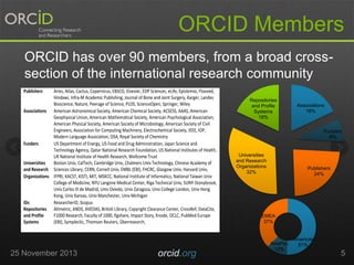 ORCID Members
ORCID has over 90 members, from a broad crosssection of the international research community
Publishers

Aries, Atlas, Cactus, Copernicus, EBSCO, Elsevier, EDP Sciences, eLife, Epistemio, Flooved,
Hindawi, Infra-M Academic Publishing, Journal of Bone and Joint Surgery, Karger, Landes
Bioscience, Nature, Peerage of Science, PLOS, ScienceOpen, Springer, Wiley
Associations American Astronomical Society, American Chemical Society, ACSESS, AAAS, American
Geophysical Union, American Mathematical Society, American Psychological Association,
American Physical Society, American Society of Microbiology, American Society of Civil
Engineers, Association for Computing Machinery, Electrochemical Society, IEEE, IOP,
Modern Language Association, OSA, Royal Society of Chemistry
Funders
US Department of Energy, US Food and Drug Administration, Japan Science and
Technology Agency, Qatar National Research Foundation, US National Institutes of Health,
UK National Institute of Health Research, Wellcome Trust
Universities
Boston Univ, CalTech, Cambridge Univ, Chalmers Univ Technology, Chinese Academy of
and Research Sciences Library, CERN, Cornell Univ, EMBL (EBI), FHCRC, Glasgow Univ, Harvard Univ,
Organizations IFPRI, KACST, KISTI, MIT, MSKCC, National Institute of Informatics, National Taiwan Univ
College of Medicine, NYU Langone Medical Center, Riga Technical Univ, SUNY-Stonybrook,
Univ Carlos III de Madrid, Univ Oviedo, Univ Zaragoza, Univ College London, Univ Hong
Kong, Univ Kansas, Univ Manchester, Univ Michigan
IDs
ResearcherID, Scopus
Repositories Altmetric, ANDS, AVEDAS, British Library, Copyright Clearance Center, CrossRef, DataCite,
and Profile
F1000 Research, Faculty of 1000, figshare, Impact Story, Knode, OCLC, PubMed Europe
Systems
(EBI), Symplectic, Thomson Reuters, Überresearch,

25 November 2013

orcid.org

Repositories
and Profile
Systems
18%

Associations
18%

Funders
8%

Universities
and Research
Organizations
32%

Publishers
24%

EMEA
37%

AsiaPac
12%

Americas
51%

5

 