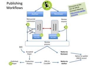 Publishing
Workflows
Reviewer

Author
Manuscript
submission

AUTHOR
RECORD

Reviewer
Database

Author
Database

+

Review
request

+

REVIEWER
RECORD

Review
process

DOI
Accepted
Paper

Notice to
Reviewer
Option to update
ORCID record

Published
Paper

Production
Process

XML to
CrossRef

Notice to
Author

 