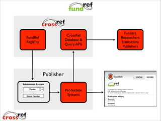 CrossRef	

Database & 	

Query APIs

FundRef	

Registry

Publisher
Submission System
Funder
Grant Number

Production	

Systems

Funders	

Researchers	

Institutions	

Publishers

 