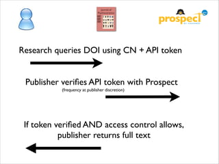 Research queries DOI using CN + API token
Publisher veriﬁes API token with Prospect
(frequency at publisher discretion)

If token veriﬁed AND access control allows,	

publisher returns full text

 