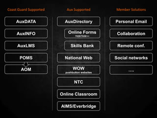 Coast Guard Supported     Aux Supported         Member Solutions


    AuxDATA               AuxDirectory          Personal Email

     AuxINFO               Online Forms          Collaboration
                                 7029/7028/++



     AuxLMS                  Skills Bank         Remote conf.

      POMS                National Web          Social networks

       AOM                     WOW                    ….
                          pushbutton websites


                                NTC

                        Online Classroom

                        AIMS/Everbridge
 