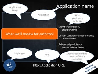 Application                       Application name
    Image
                      Application                   What
                                                 proficiency
                                                  looks like

                                    Member proficiency
                                    • Member items
What we’ll review for each tool     Leader (elected/staff) proficiency
                                    • Leader items

                                    Advanced proficiency
                                    • Advanced role items

      Login type                            Shown when members
                             URL
                                              have a proficiency
                                                 expectation


                   http://Application URL
 