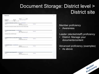 Document Storage: District level >
                     District site

                 Member proficiency
                 • Awareness

                 Leader (elected/staff) proficiency
                 • District: Manage your
                   documents/content

                 Advanced proficiency (examples)
                 • As above
 