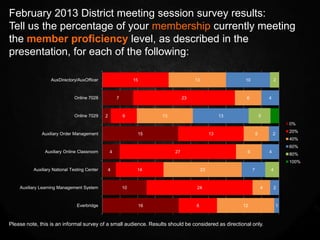 February 2013 District meeting session survey results:
Tell us the percentage of your membership currently meeting
the member proficiency level, as described in the
presentation, for each of the following:

                  AuxDirectory/AuxOfficer                      15                       13                   10                   2



                              Online 7028             7                            23                        6                4



                              Online 7029     2           6              13                            13                 5
                                                                                                                                          0%
                                                                                                                                          20%
              Auxiliary Order Management                        15                                13                  5           2
                                                                                                                                          40%
                                                                                                                                          60%
               Auxiliary Online Classroom         4                           27                             6                4
                                                                                                                                          80%
                                                                                                                                          100%
          Auxiliary National Testing Center       4             14                           23                   7           4



    Auxiliary Learning Management System                  10                            24                                4       2



                                Everbridge                          16                  8                   12                        1



Please note, this is an informal survey of a small audience. Results should be considered as directional only.
 