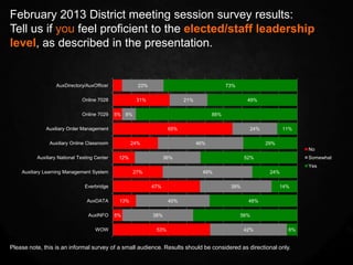 February 2013 District meeting session survey results:
Tell us if you feel proficient to the elected/staff leadership
level, as described in the presentation.


                  AuxDirectory/AuxOfficer              23%                                  73%

                              Online 7028              31%                21%                       49%

                              Online 7029     5% 8%                                   88%

              Auxiliary Order Management                            65%                             24%          11%

               Auxiliary Online Classroom            24%                        46%                       29%
                                                                                                                       No
          Auxiliary National Testing Center    12%                 36%                             52%                 Somewhat
                                                                                                                       Yes
    Auxiliary Learning Management System              27%                         49%                      24%

                                Everbridge                   47%                             39%                14%

                                 AuxDATA       13%                  40%                             48%

                                 AuxINFO      5%             38%                                  56%

                                    WOW                       53%                                  42%            6%


Please note, this is an informal survey of a small audience. Results should be considered as directional only.
 