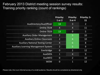 February 2013 District meeting session survey results:
Training priority ranking (count of rankings)

                                                                        Priority:         Priority:       Priority: 5-
                                                                         1 or 2            3 or 4             11
                                 AuxDirectory/AuxOfficer                   14                 3                2
                                                   Online 7028               4                 4                 11
                                                   Online 7029              13                 0                 5
                           Auxiliary Order Management                        2                 5                 10
                              Auxiliary Online Classroom                     2                 6                 10
                      Auxiliary National Testing Center                      4                 6                 8
            Auxiliary Learning Management System                             2                 5                 9
                                                     Everbridge              0                 2                 12
                                                       AuxDATA               1                 4                 9
                                                       AuxINFO               0                 2                 10
                                                           WOW               0                 1                 12


Please note, this is an informal survey of a small audience. Results should be considered as directional only.
 