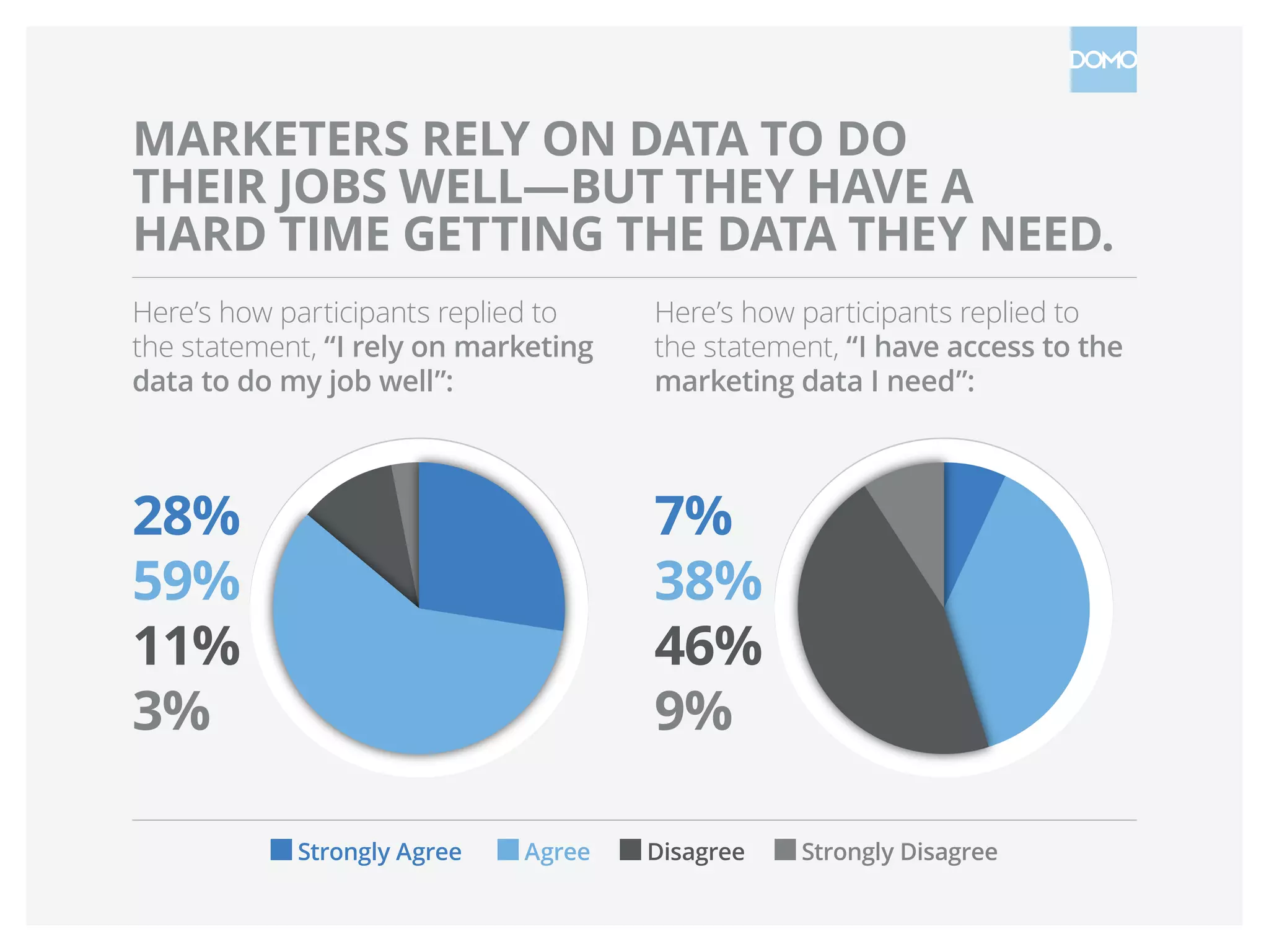 MARKETERS RELY ON DATA TO DO
THEIR JOBS WELL—BUT THEY HAVE A
HARD TIME GETTING THE DATA THEY NEED.
Here’s how participants replied to
the statement, “I rely on marketing
data to do my job well”:
Here’s how participants replied to
the statement, “I have access to the
marketing data I need”:
Strongly Agree       Agree Disagree Strongly Disagree
28%
59%
11%
3%
7%
38%
46%
9%
 