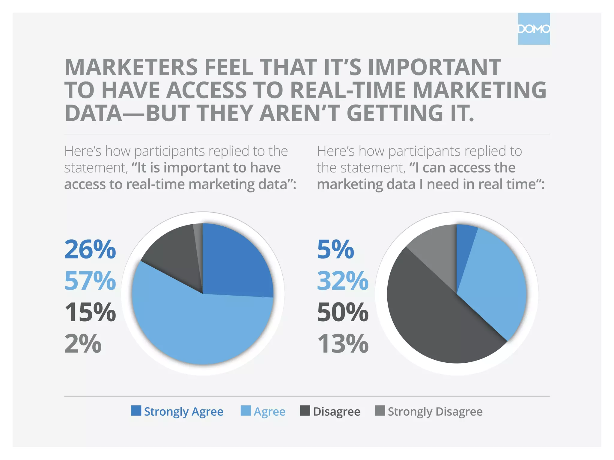 MARKETERS FEEL THAT IT’S IMPORTANT
TO HAVE ACCESS TO REAL-TIME MARKETING
DATA—BUT THEY AREN’T GETTING IT.
Here’s how participants replied to the
statement, “It is important to have
access to real-time marketing data”:
Here’s how participants replied to
the statement, “I can access the
marketing data I need in real time”:
Strongly Agree       Agree Disagree Strongly Disagree
26%
57%
15%
2%
5%
32%
50%
13%
 