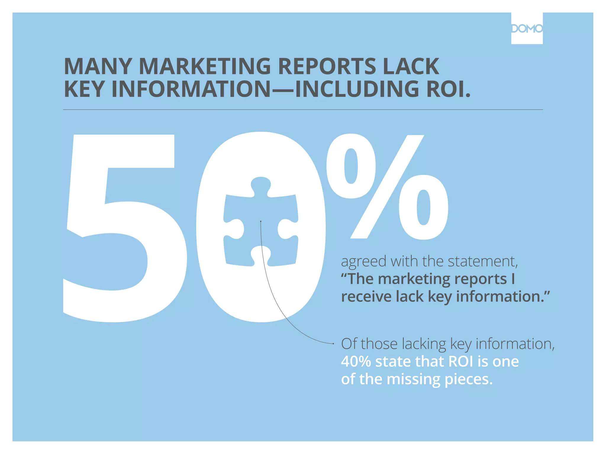 MANY MARKETING REPORTS LACK
KEY INFORMATION—INCLUDING ROI.
agreed with the statement,
“The marketing reports I
receive lack key information.”
Of those lacking key information,
40% state that ROI is one
of the missing pieces.
 