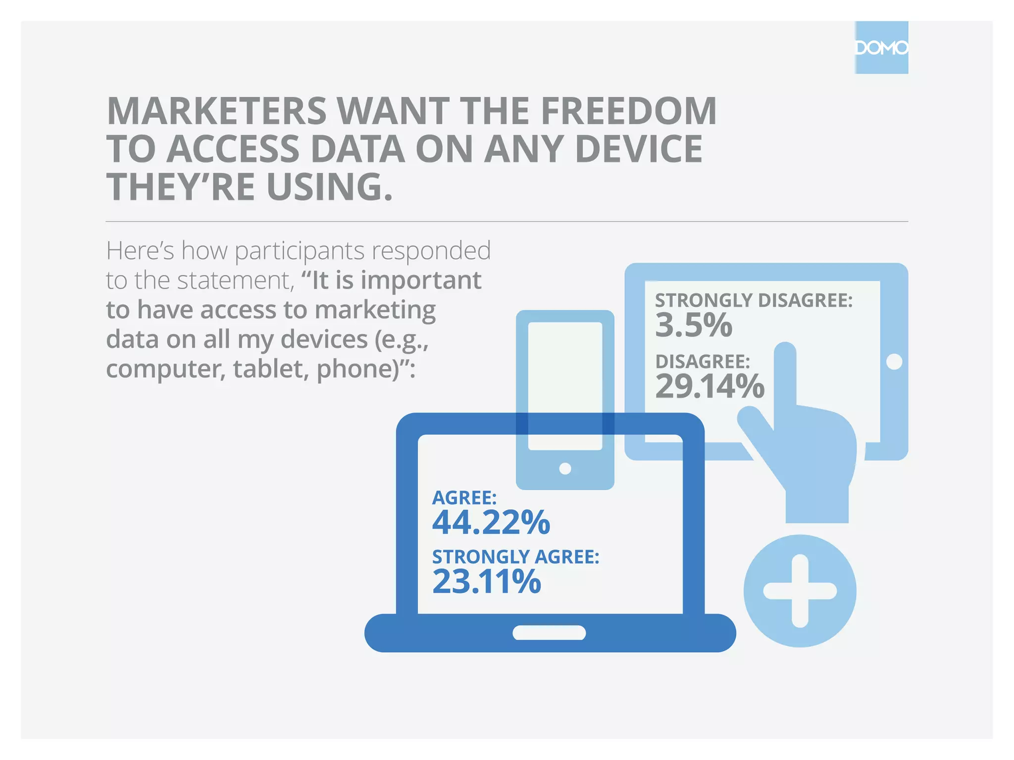 MARKETERS WANT THE FREEDOM
TO ACCESS DATA ON ANY DEVICE
THEY’RE USING.
Here’s how participants responded
to the statement, “It is important
to have access to marketing
data on all my devices (e.g.,
computer, tablet, phone)”:
STRONGLY DISAGREE:
3.5%
AGREE:
44.22%
STRONGLY AGREE:
23.11%
DISAGREE:
29.14%
 