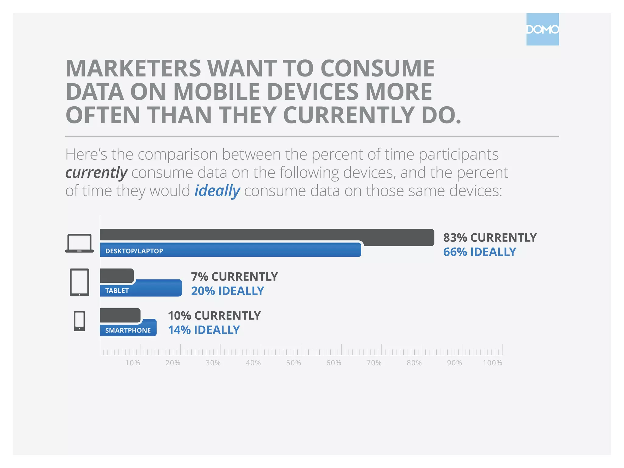 MARKETERS WANT TO CONSUME
DATA ON MOBILE DEVICES MORE
OFTEN THAN THEY CURRENTLY DO.
Here’s the comparison between the percent of time participants
currently consume data on the following devices, and the percent
of time they would ideally consume data on those same devices:
10% 20% 30% 40% 50% 60% 70% 80% 90% 100%
83% CURRENTLY
66% IDEALLY
7% CURRENTLY
20% IDEALLY
10% CURRENTLY
14% IDEALLYSMARTPHONE
TABLET
DESKTOP/LAPTOP
 