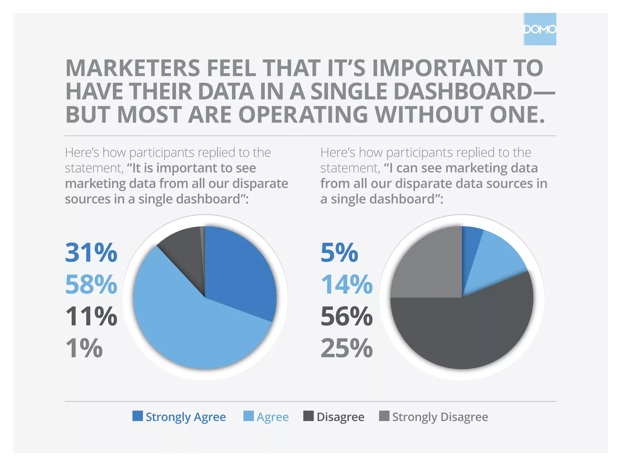 MARKETERS FEEL THAT IT’S IMPORTANT TO
HAVE THEIR DATA IN A SINGLE DASHBOARD—
BUT MOST ARE OPERATING WITHOUT ONE.
Here’s how participants replied to the
statement, “It is important to see
marketing data from all our disparate
sources in a single dashboard”:
Here’s how participants replied to the
statement, “I can see marketing data
from all our disparate data sources in
a single dashboard”:
Strongly Agree       Agree Disagree Strongly Disagree
31%
58%
10%
1%
5%
14%
56%
25%
 