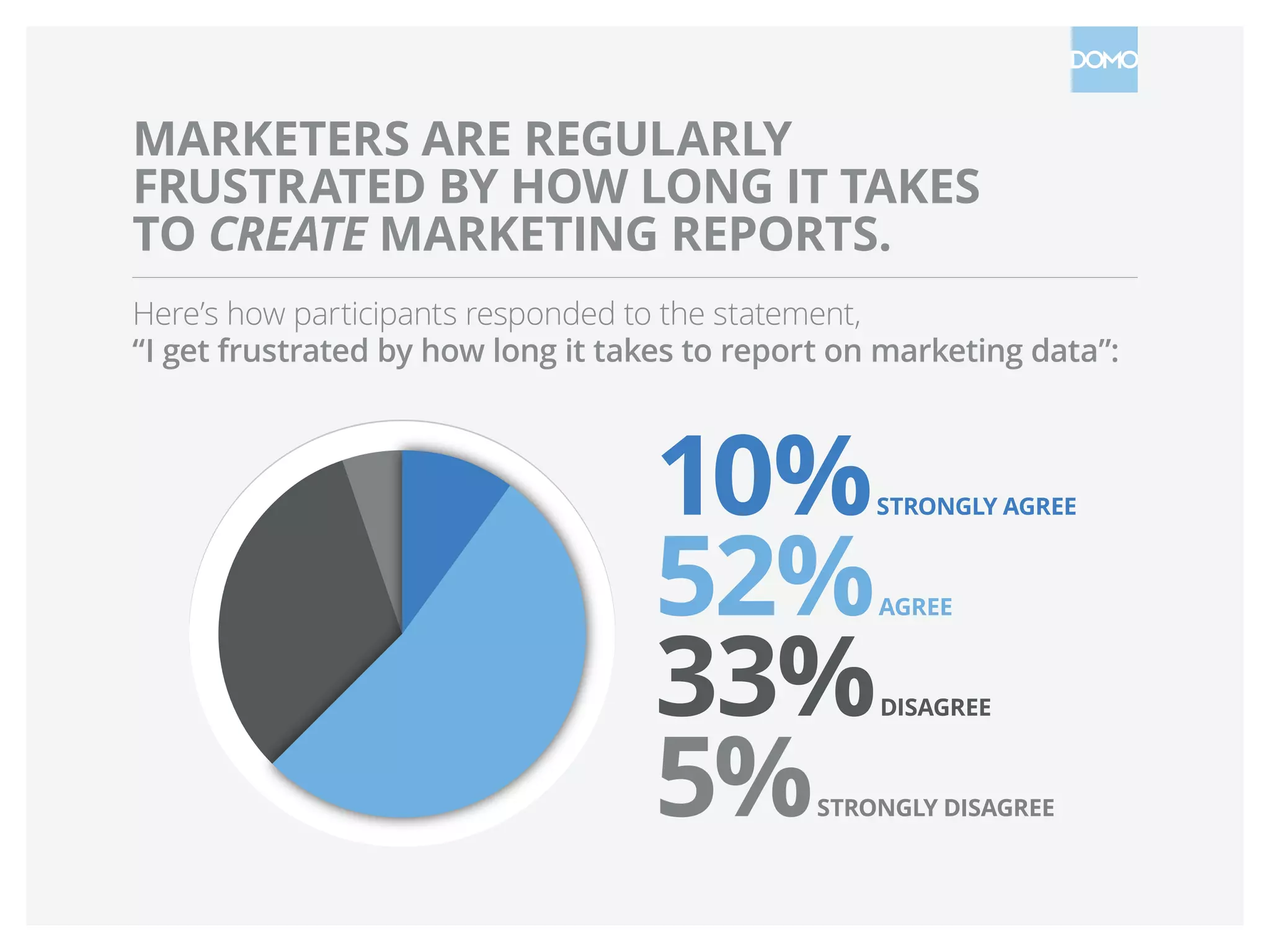 MARKETERS ARE REGULARLY
FRUSTRATED BY HOW LONG IT TAKES
TO CREATE MARKETING REPORTS.
Here’s how participants responded to the statement,
“I get frustrated by how long it takes to report on marketing data”:
10%STRONGLY AGREE
52%AGREE
33%DISAGREE
5%STRONGLY DISAGREE
 