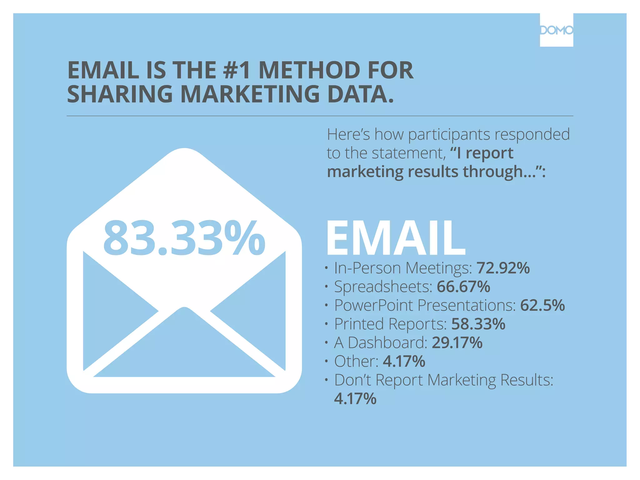 EMAIL IS THE #1 METHOD FOR
SHARING MARKETING DATA.
Here’s how participants responded
to the statement, “I report
marketing results through…”:
EMAIL•	In-Person Meetings: 72.92%
•	Spreadsheets: 66.67%
•	PowerPoint Presentations: 62.5%
•	Printed Reports: 58.33%
•	A Dashboard: 29.17%
•	Other: 4.17%
•	Don’t Report Marketing Results:
	 4.17%
83.33%
 