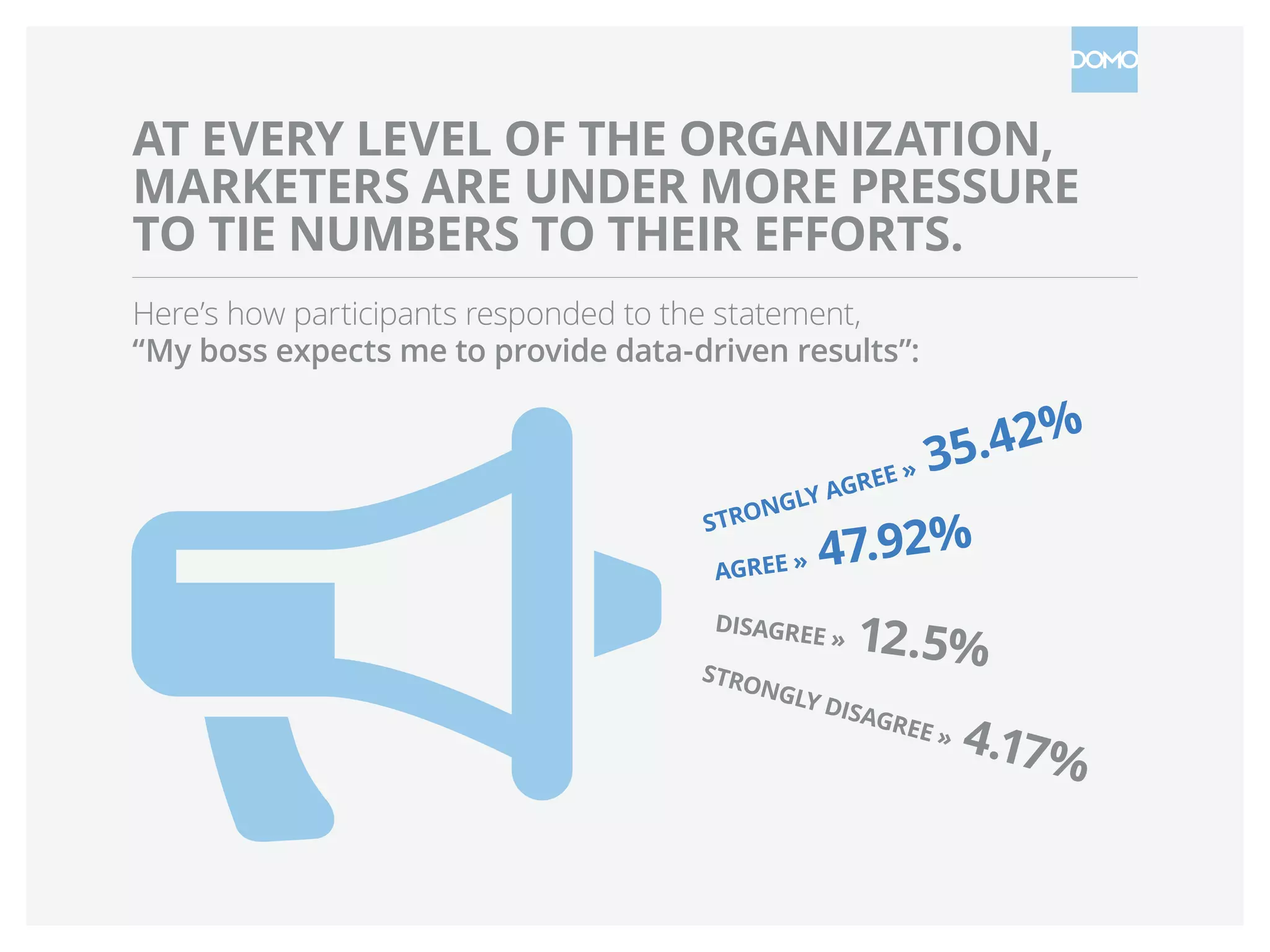 AT EVERY LEVEL OF THE ORGANIZATION,
MARKETERS ARE UNDER MORE PRESSURE
TO TIE NUMBERS TO THEIR EFFORTS.
Here’s how participants responded to the statement,
“My boss expects me to provide data-driven results”:
AGREE » 47.92%
DISAGREE » 12.5%STRONGLY DISAGREE » 4.17%
STRONGLY AGREE » 35.42%
 