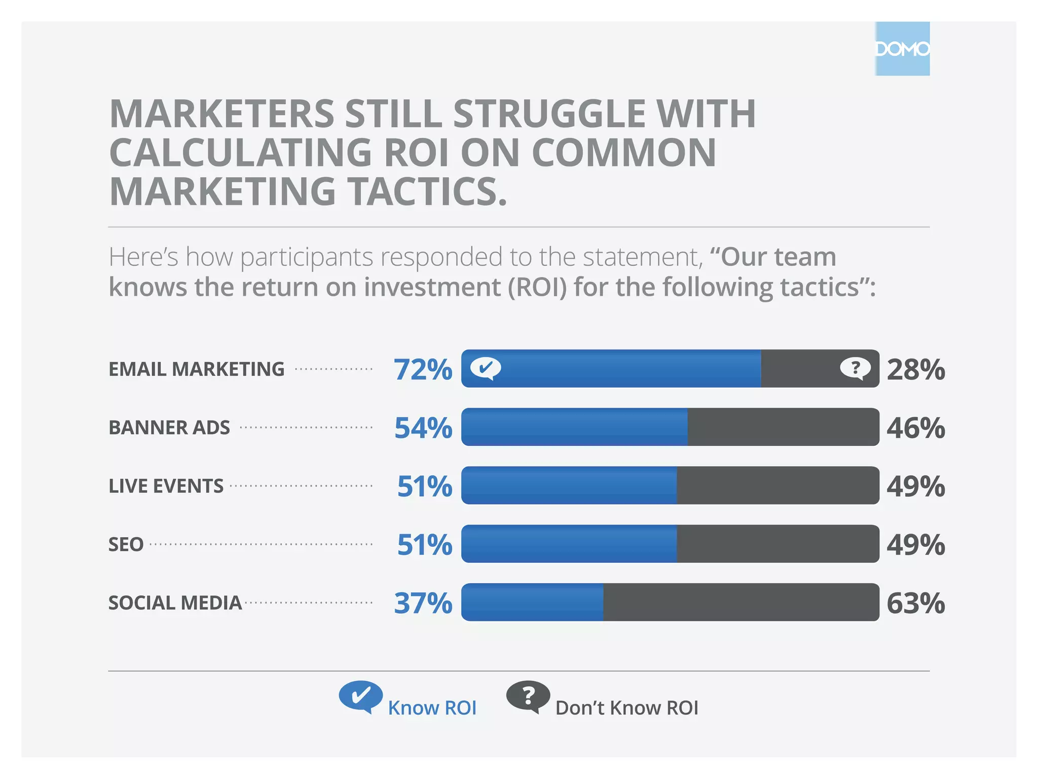 MARKETERS STILL STRUGGLE WITH
CALCULATING ROI ON COMMON
MARKETING TACTICS.
Here’s how participants responded to the statement, “Our team
knows the return on investment (ROI) for the following tactics”:
EMAIL MARKETING ·················
BANNER ADS ····························
LIVE EVENTS ······························
SEO··············································
SOCIAL MEDIA···························
72%
54%
51%
51%
37%
28%
46%
49%
49%
63%
Know ROI       Don’t Know ROI
 