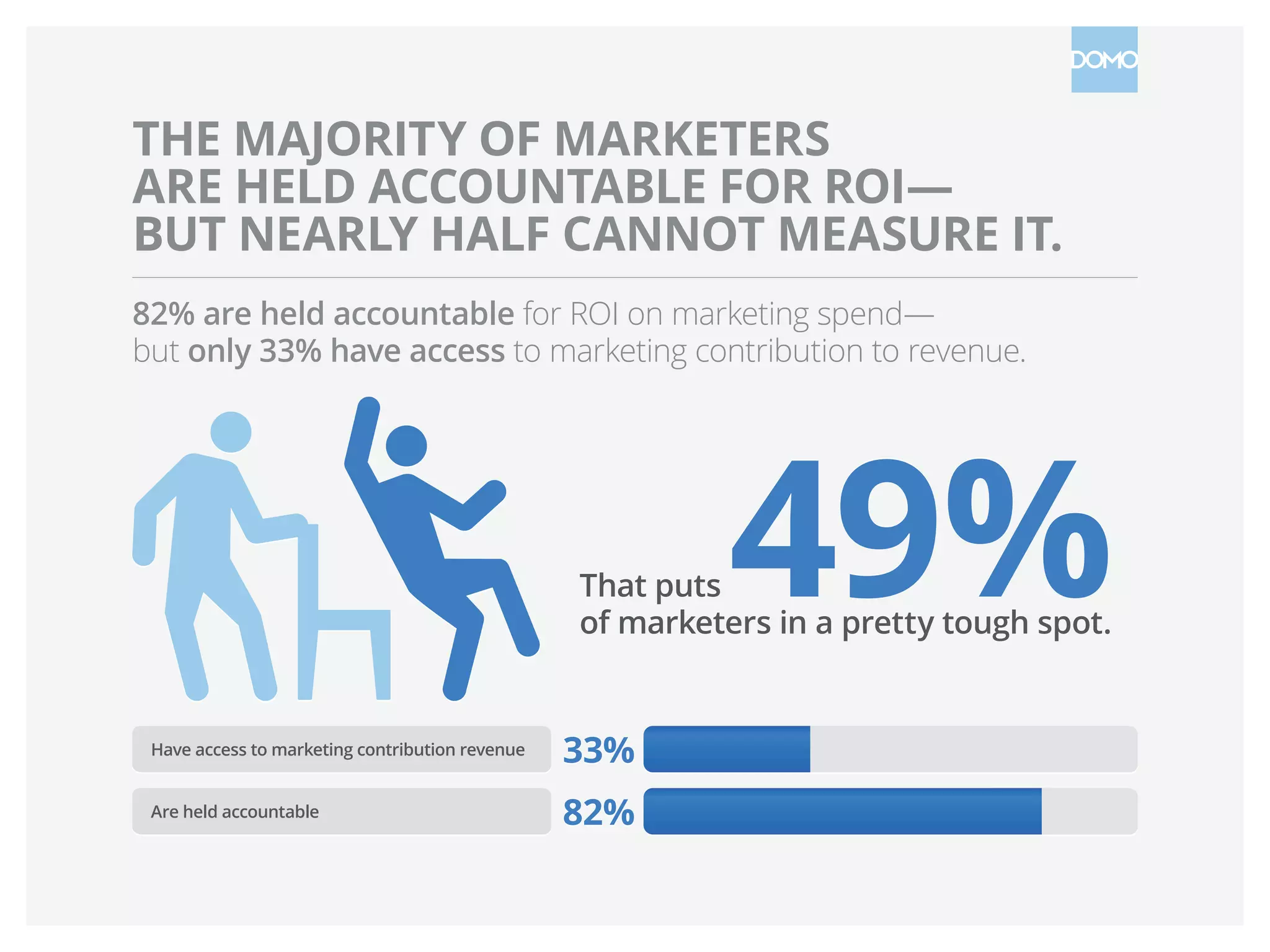 THE MAJORITY OF MARKETERS
ARE HELD ACCOUNTABLE FOR ROI—
BUT NEARLY HALF CANNOT MEASURE IT.
82% are held accountable for ROI on marketing spend—
but only 33% have access to marketing contribution to revenue.
That puts 49%of marketers in a pretty tough spot.
Are held accountable
Have access to marketing contribution revenue
82%
33%
 