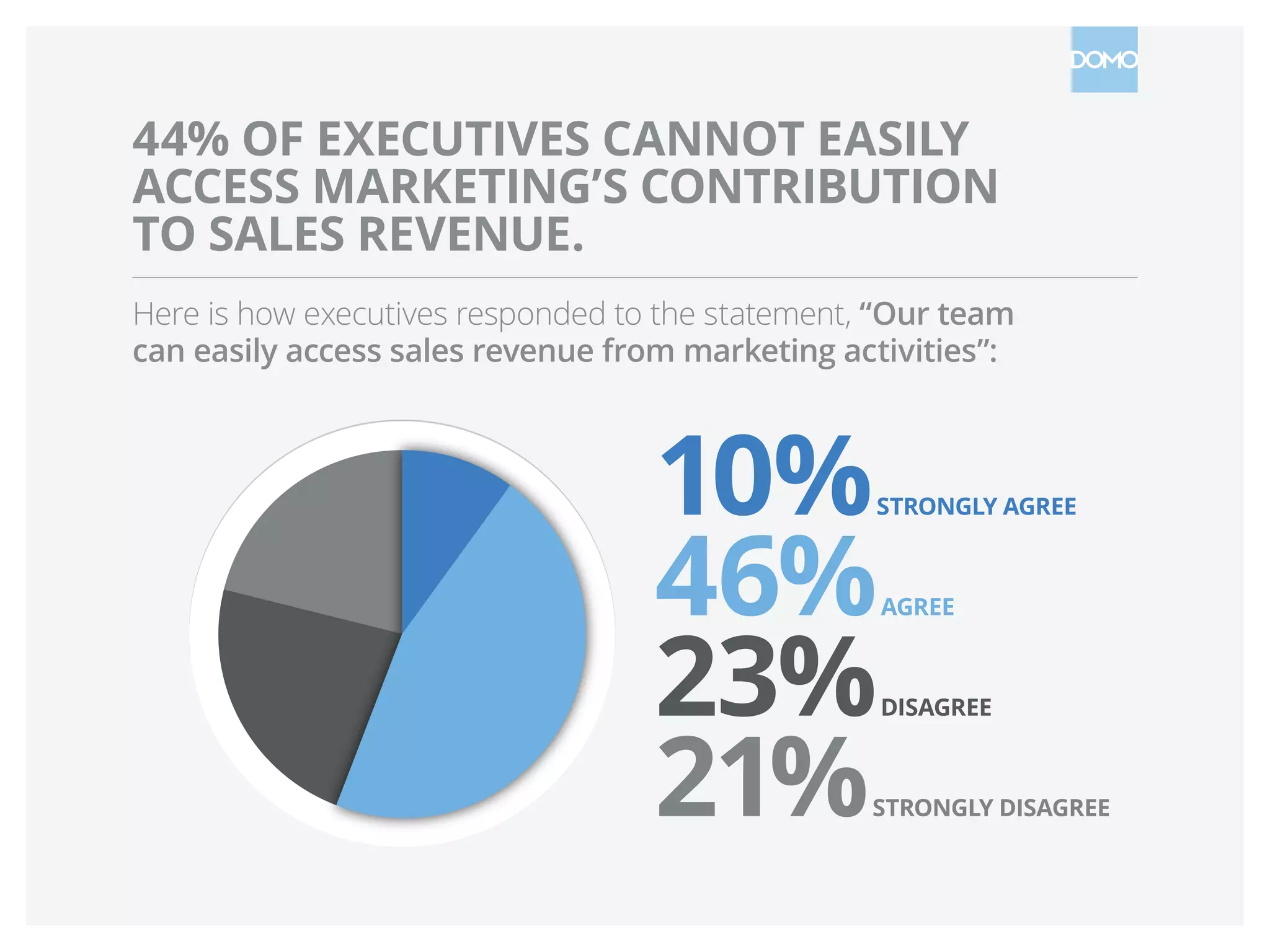 44% OF EXECUTIVES CANNOT EASILY
ACCESS MARKETING’S CONTRIBUTION
TO SALES REVENUE.
Here is how executives responded to the statement, “Our team
can easily access sales revenue from marketing activities”:
10%STRONGLY AGREE
46%AGREE
23%DISAGREE
21%STRONGLY DISAGREE
 