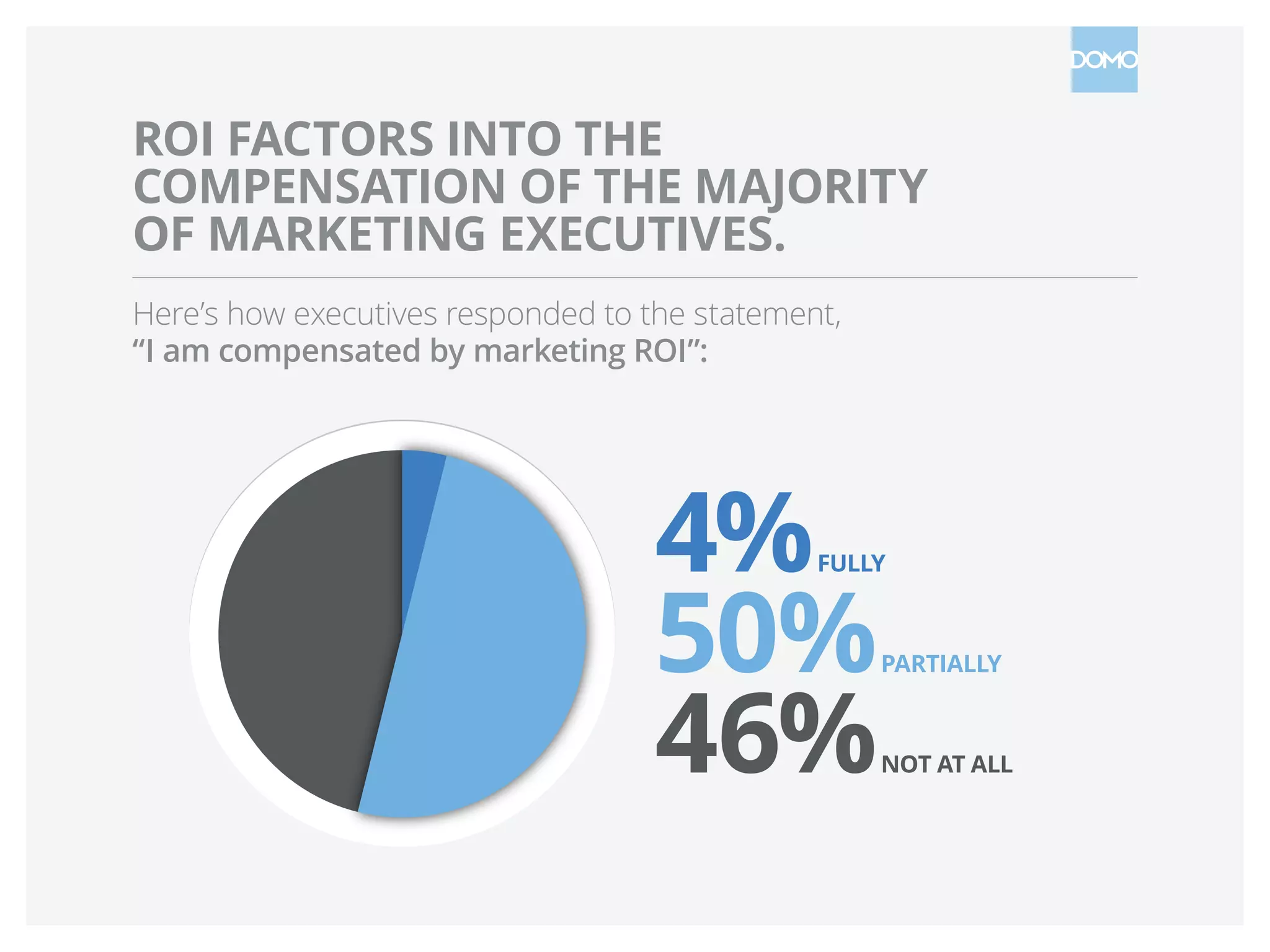 ROI FACTORS INTO THE
COMPENSATION OF THE MAJORITY
OF MARKETING EXECUTIVES.
Here’s how executives responded to the statement,
“I am compensated by marketing ROI”:
4%FULLY
50%PARTIALLY
46%NOT AT ALL
 