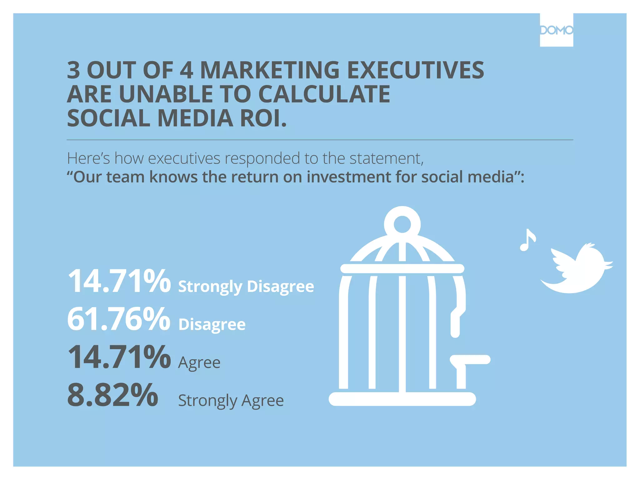 3 OUT OF 4 MARKETING EXECUTIVES
ARE UNABLE TO CALCULATE
SOCIAL MEDIA ROI.
Here’s how executives responded to the statement,
“Our team knows the return on investment for social media”:
14.71%	Strongly Disagree
61.76%	Disagree
14.71%	Agree
8.82% 	Strongly Agree
 
