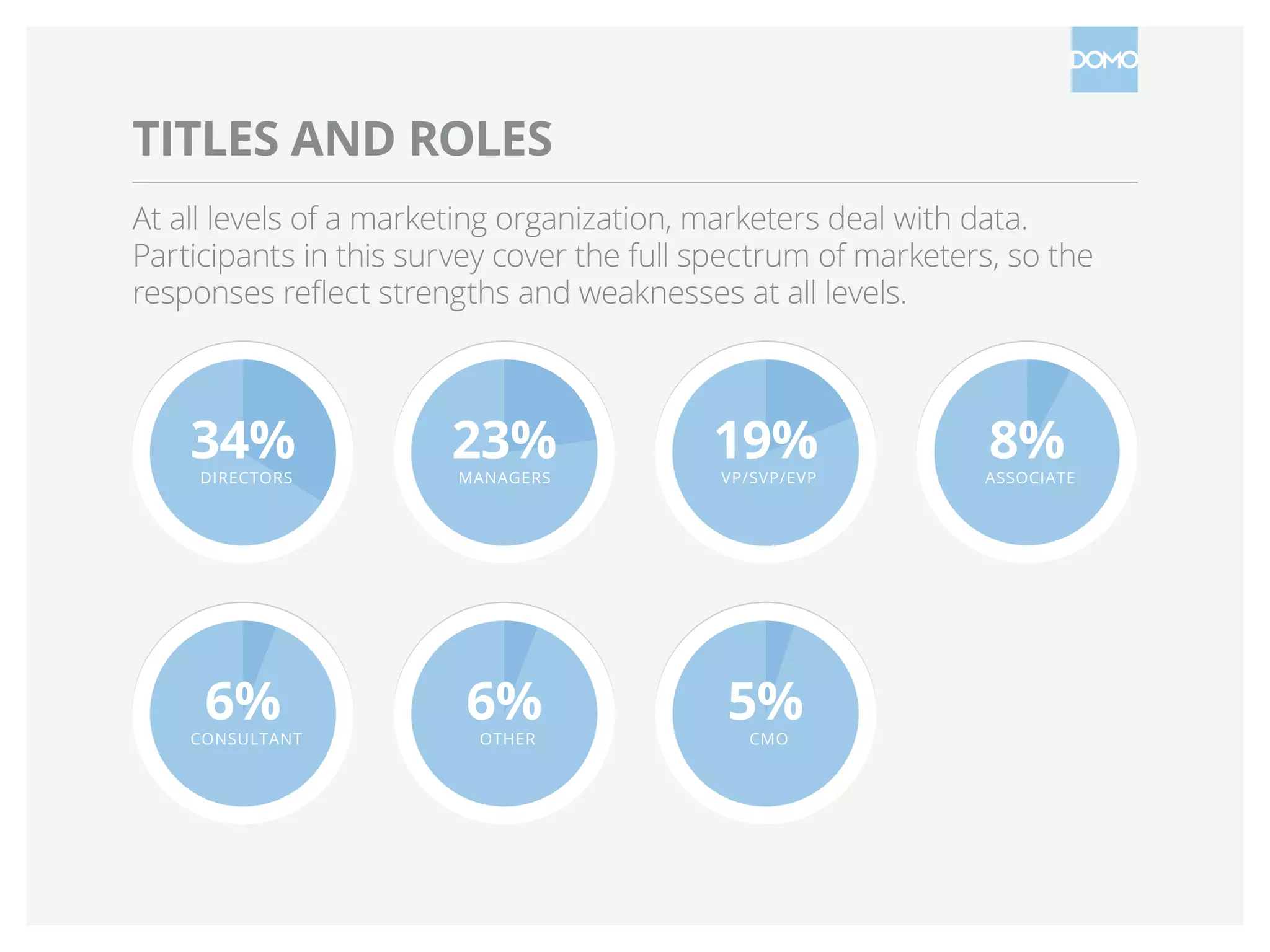 TITLES AND ROLES
At all levels of a marketing organization, marketers deal with data.
Participants in this survey cover the full spectrum of marketers, so the
responses reflect strengths and weaknesses at all levels.
34%DIRECTORS
19%VP/SVP/EVPMANAGERS
23% 8%ASSOCIATE
6%CONSULTANT
6%OTHER
5%CMO
34%DIRECTORS
19%VP/SVP/EVPMANAGERS
23% 8%ASSOCIATE
6%CONSULTANT
6%OTHER
5%CMO
 