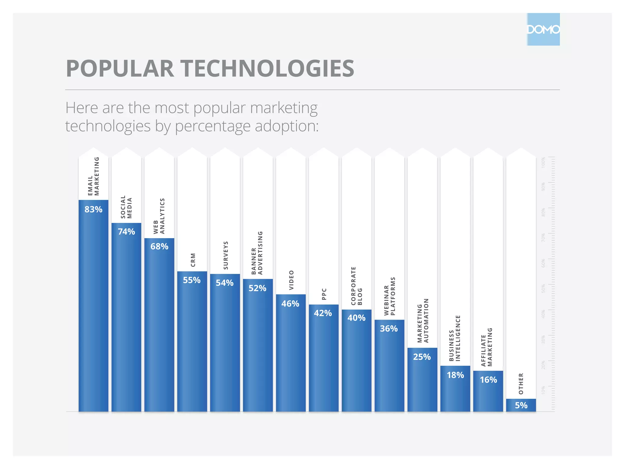 POPULAR TECHNOLOGIES
Here are the most popular marketing
technologies by percentage adoption:
83%
74%
68%
55% 54%
52%
46%
42%
40%
36%
25%
18%
16%
5%
EMAIL
MARKETING
SOCIAL
MEDIA
WEB
ANALYTICS
CRM
SURVEYS
BANNER
ADVERTISING
VIDEO
PPC
CORPORATE
BLOG
WEBINAR
PLATFORMS
MARKETING
AUTOMATION
BUSINESS
INTELLIGENCE
AFFILIATE
MARKETING
OTHER
10%20%30%40%50%60%70%80%90%100%
 