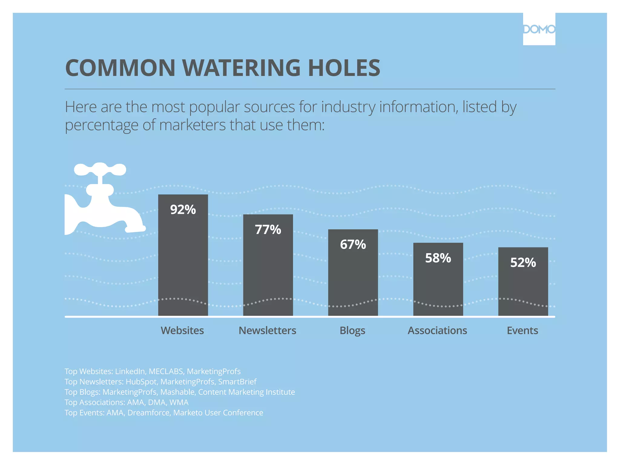 COMMON WATERING HOLES
Here are the most popular sources for industry information, listed by
percentage of marketers that use them:
Top Websites: LinkedIn, MECLABS, MarketingProfs
Top Newsletters: HubSpot, MarketingProfs, SmartBrief
Top Blogs: MarketingProfs, Mashable, Content Marketing Institute
Top Associations: AMA, DMA, WMA
Top Events: AMA, Dreamforce, Marketo User Conference
Websites Newsletters Blogs Associations Events
92%
77%
67%
58% 52%
 