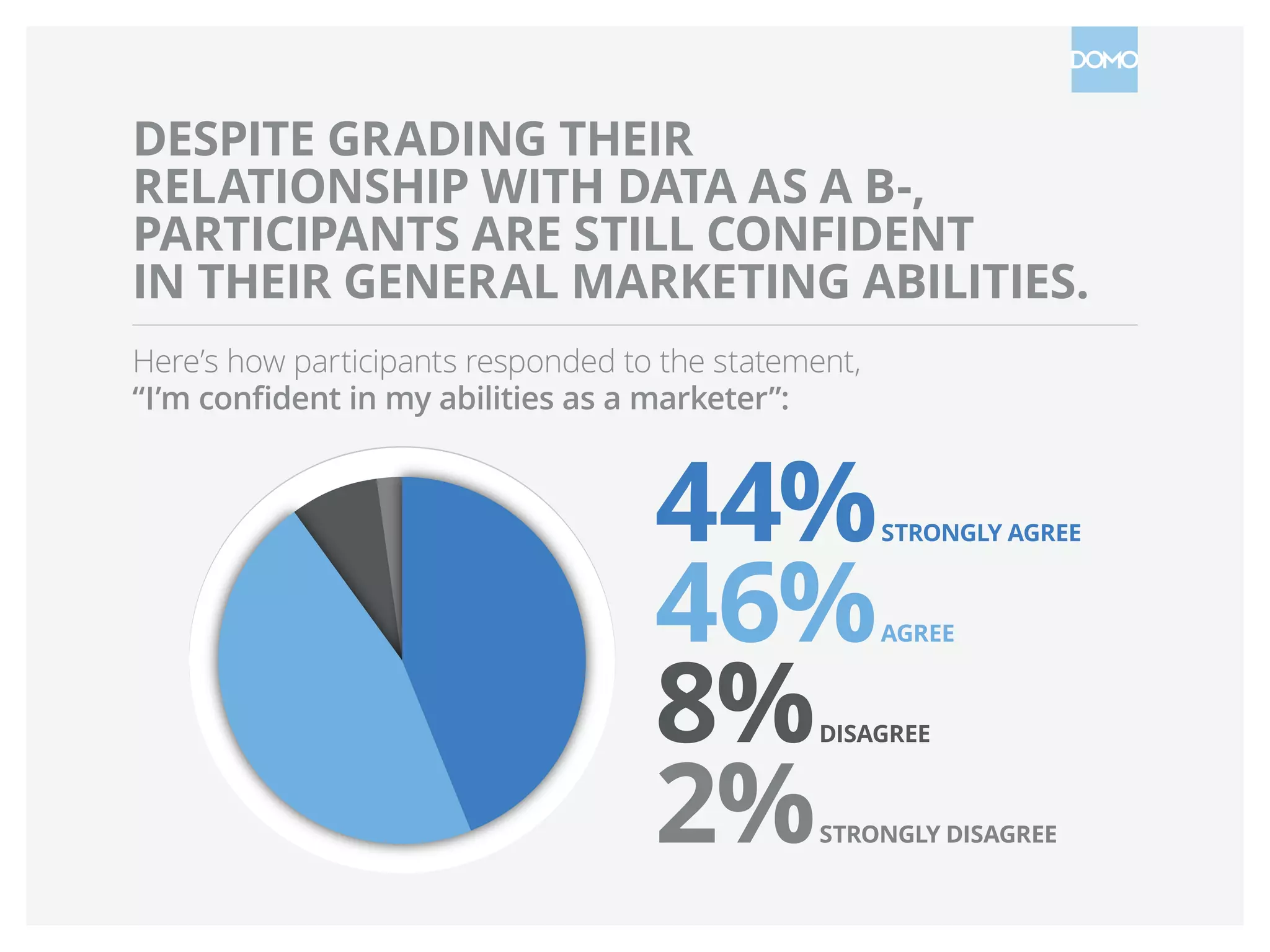 DESPITE GRADING THEIR
RELATIONSHIP WITH DATA AS A B-,
PARTICIPANTS ARE STILL CONFIDENT
IN THEIR GENERAL MARKETING ABILITIES.
Here’s how participants responded to the statement,
“I’m confident in my abilities as a marketer”:
44%STRONGLY AGREE
46%AGREE
8%DISAGREE
2%STRONGLY DISAGREE
 