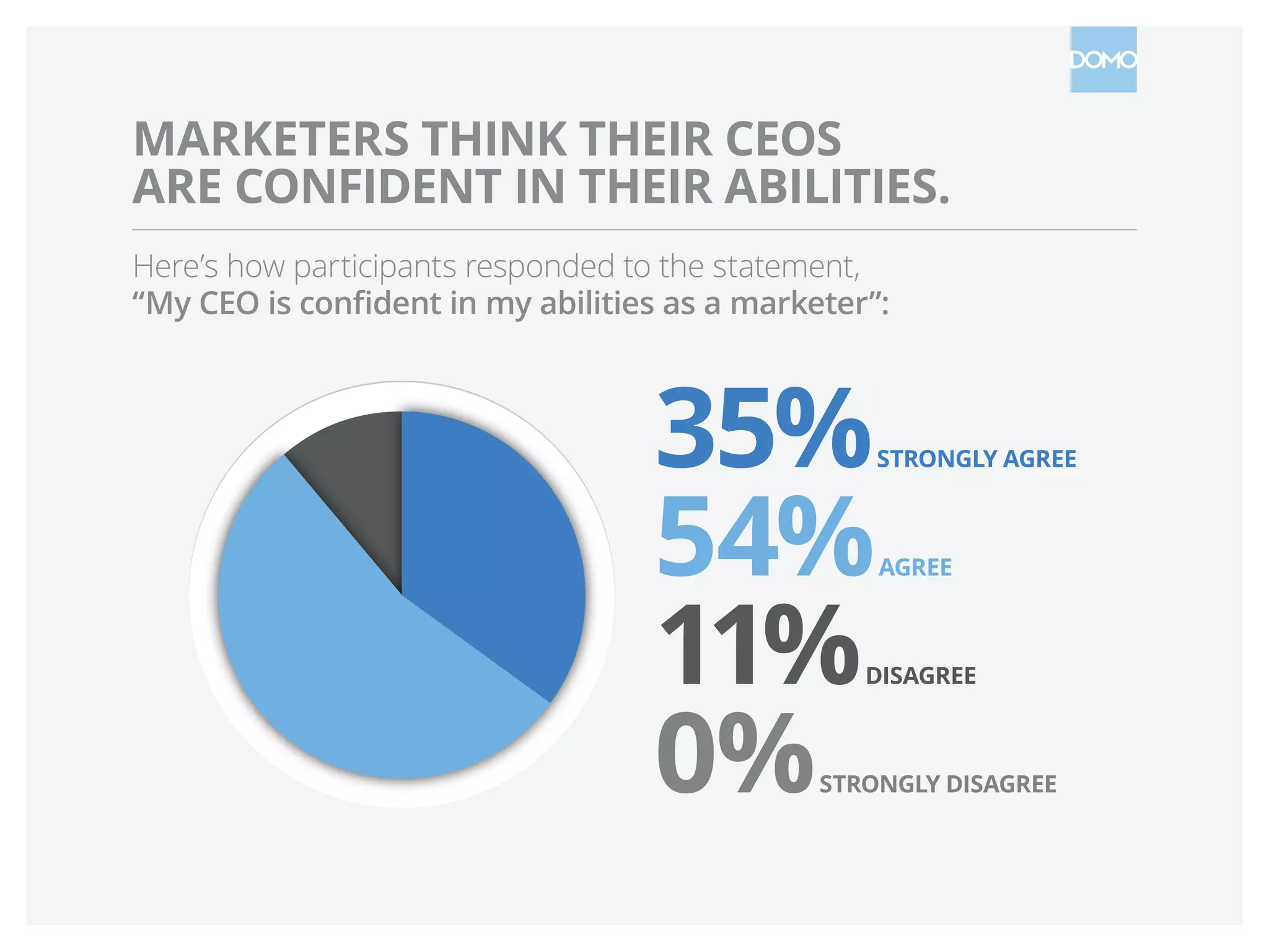 MARKETERS THINK THEIR CEOS
ARE CONFIDENT IN THEIR ABILITIES.
Here’s how participants responded to the statement,
“My CEO is confident in my abilities as a marketer”:
35%STRONGLY AGREE
54%AGREE
11%DISAGREE
0%STRONGLY DISAGREE
 