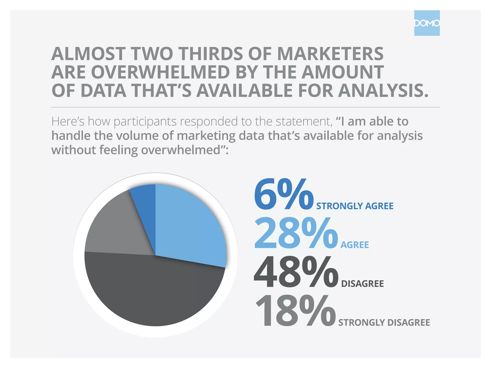 ALMOST TWO THIRDS OF MARKETERS
ARE OVERWHELMED BY THE AMOUNT
OF DATA THAT’S AVAILABLE FOR ANALYSIS.
Here’s how participants responded to the statement, “I am able to
handle the volume of marketing data that’s available for analysis
without feeling overwhelmed”:
6%STRONGLY AGREE
28%AGREE
48%DISAGREE
18%STRONGLY DISAGREE
 